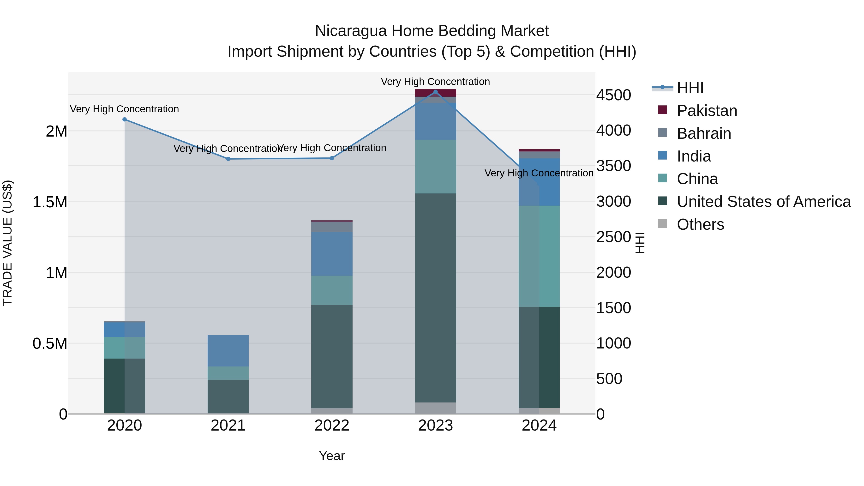 Nicaragua Home Bedding Market: Top 5 Importing Countries and Market Competition (HHI) Analysis