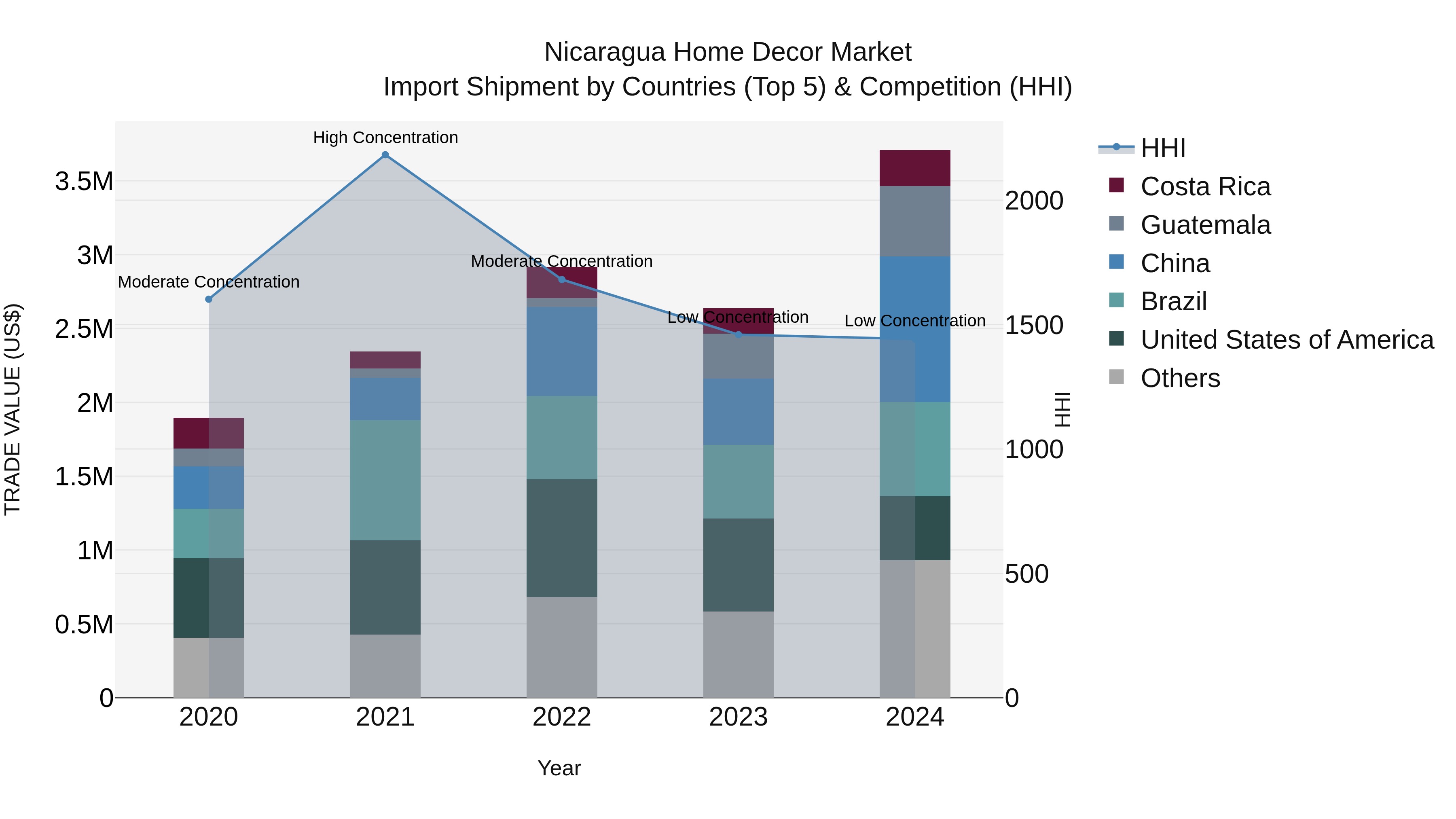 Nicaragua Home Decor Market: Top 5 Importing Countries and Market Competition (HHI) Analysis