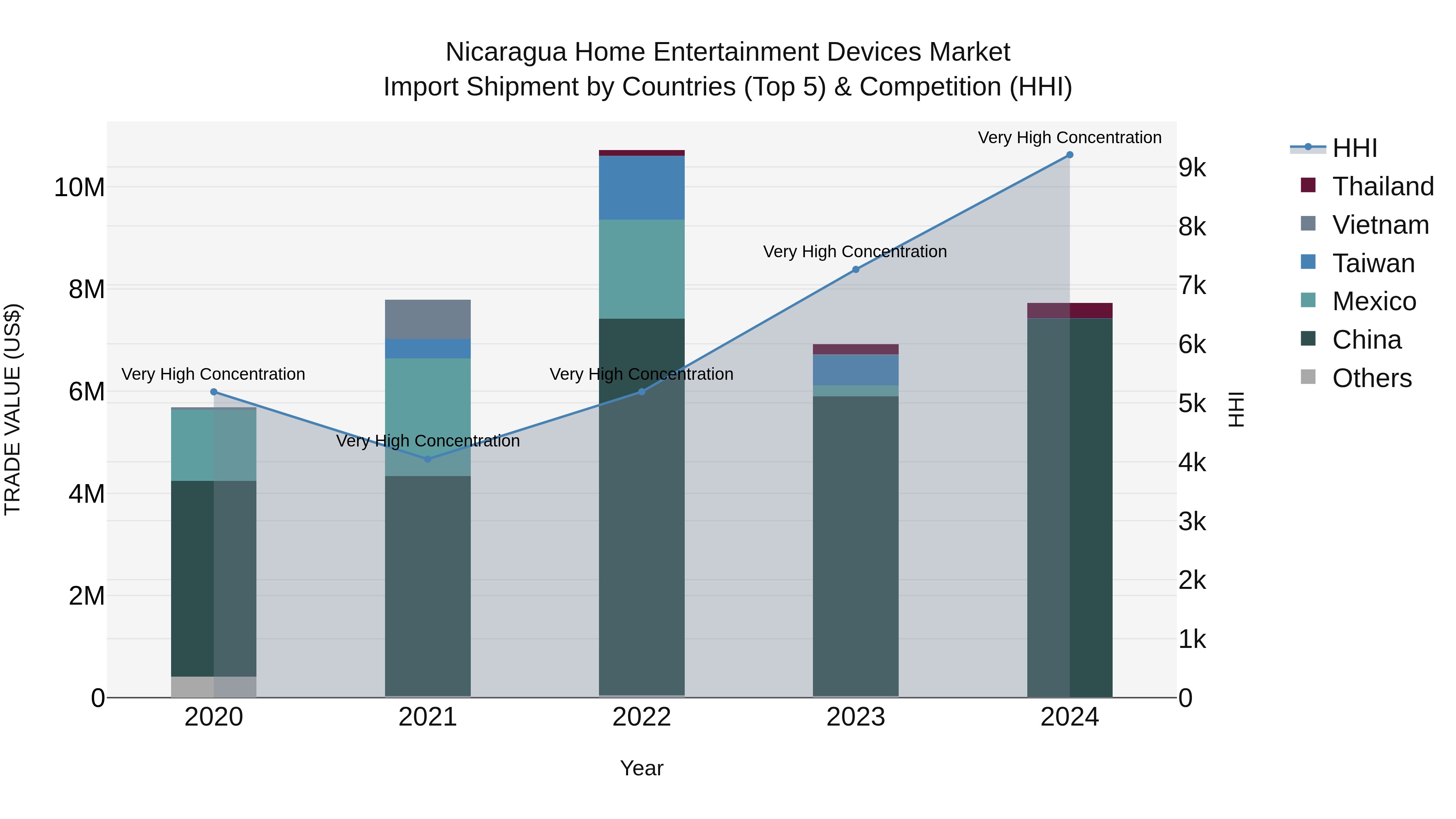 Nicaragua Home Entertainment Devices Market: Top 5 Importing Countries and Market Competition (HHI) Analysis