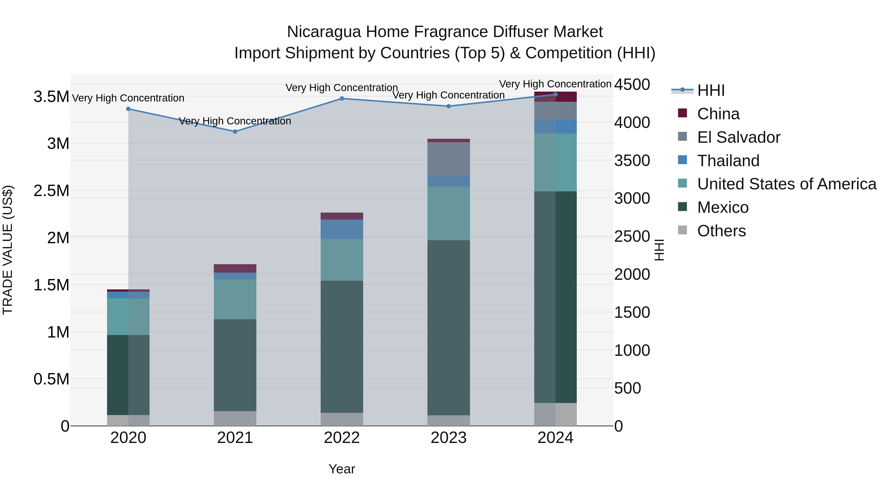 Nicaragua Home Fragrance Diffuser Market: Top 5 Importing Countries and Market Competition (HHI) Analysis