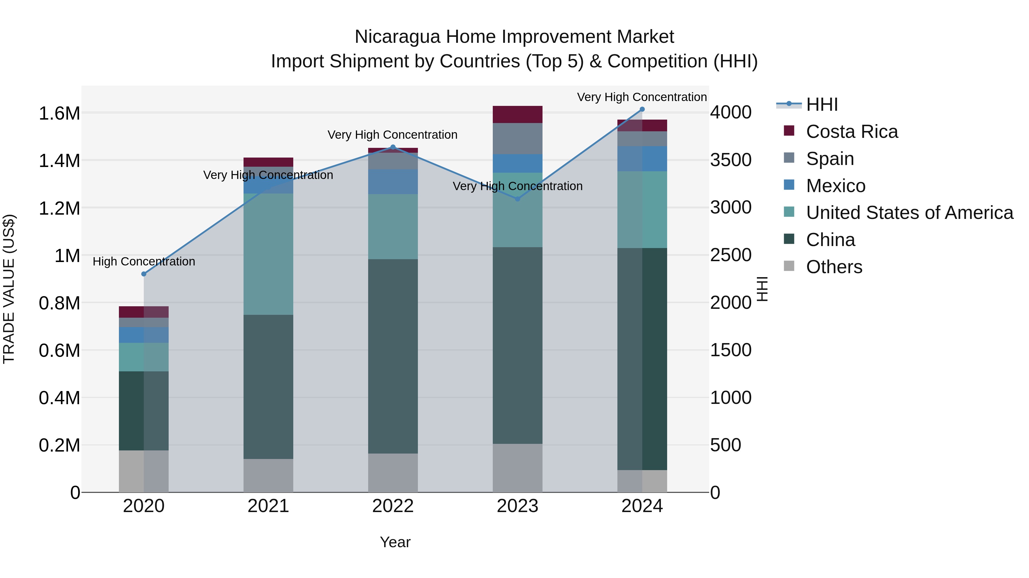 Nicaragua Home Improvement Market: Top 5 Importing Countries and Market Competition (HHI) Analysis