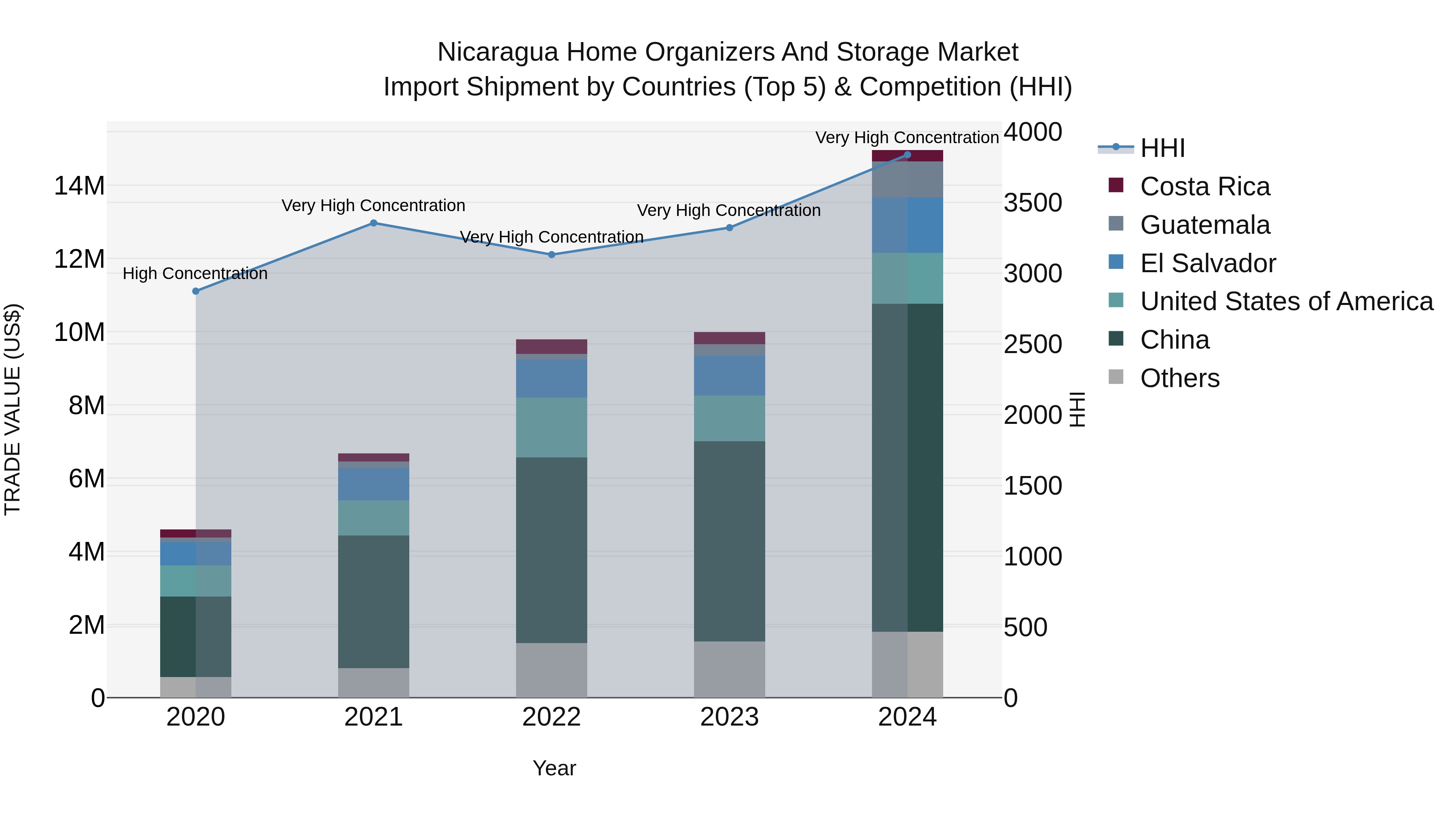 Nicaragua Home Organizers and Storage Market: Top 5 Importing Countries and Market Competition (HHI) Analysis