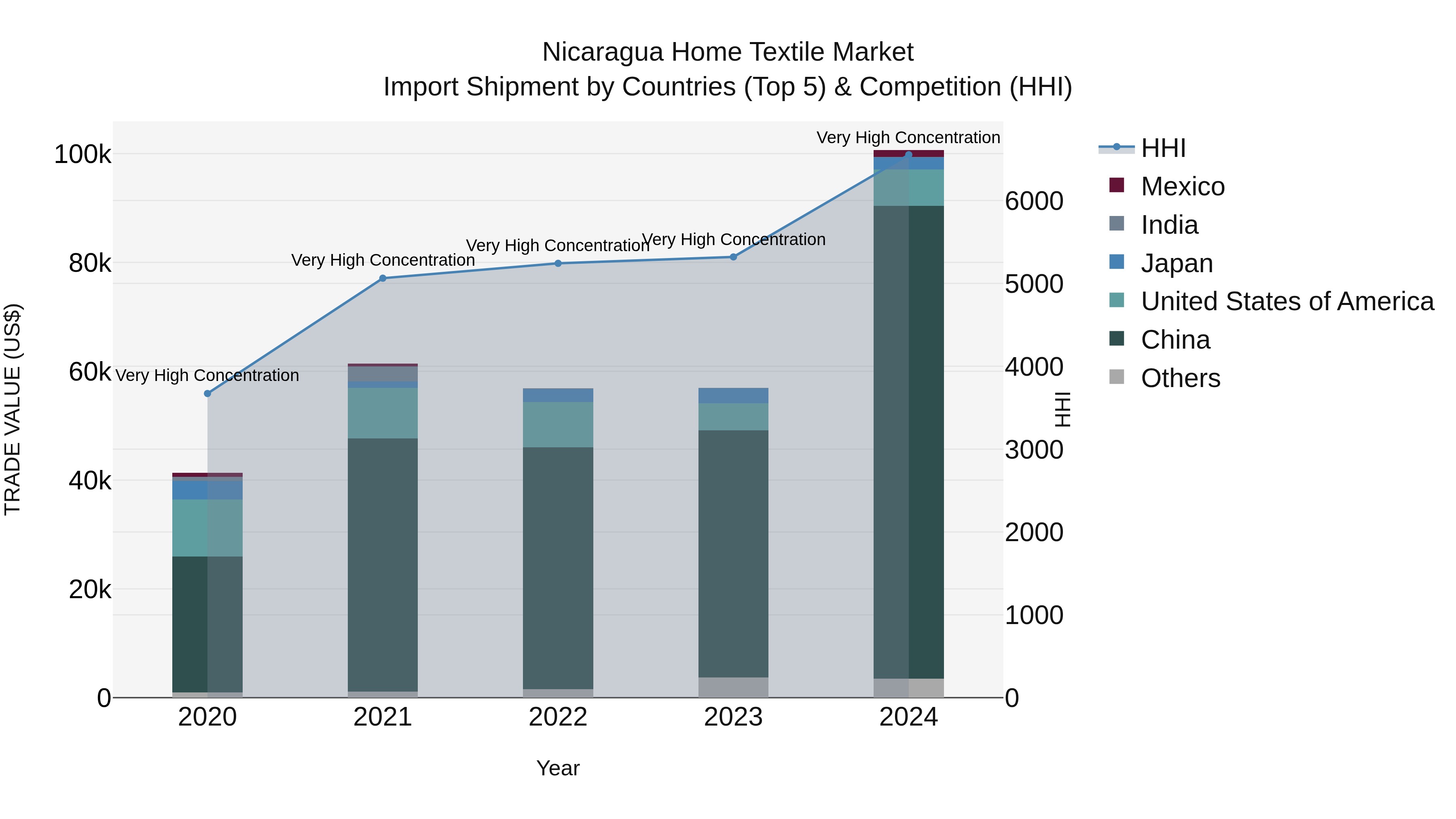 Nicaragua Home Textile Market: Top 5 Importing Countries and Market Competition (HHI) Analysis