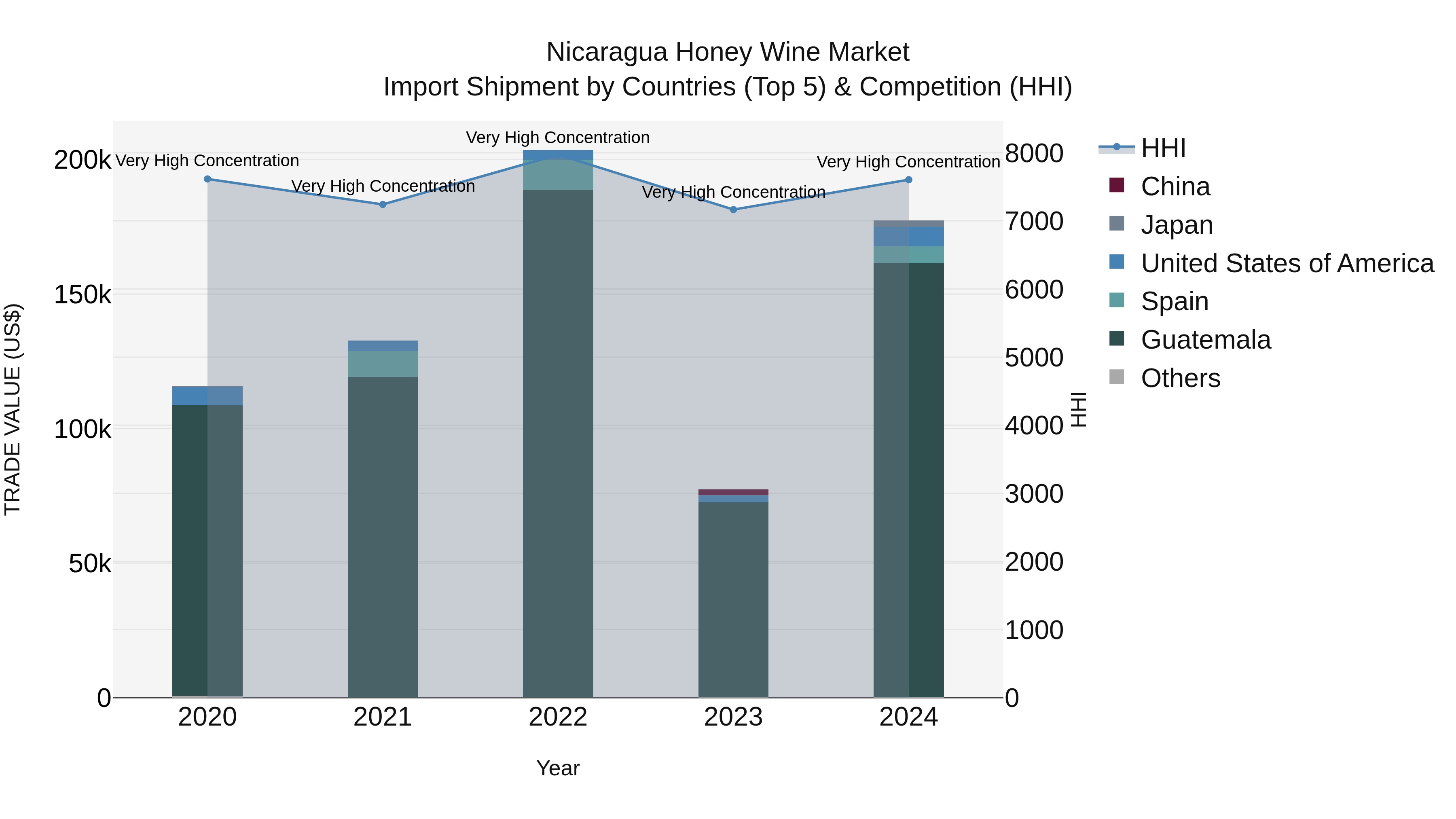 Nicaragua Honey Wine Market: Top 5 Importing Countries and Market Competition (HHI) Analysis