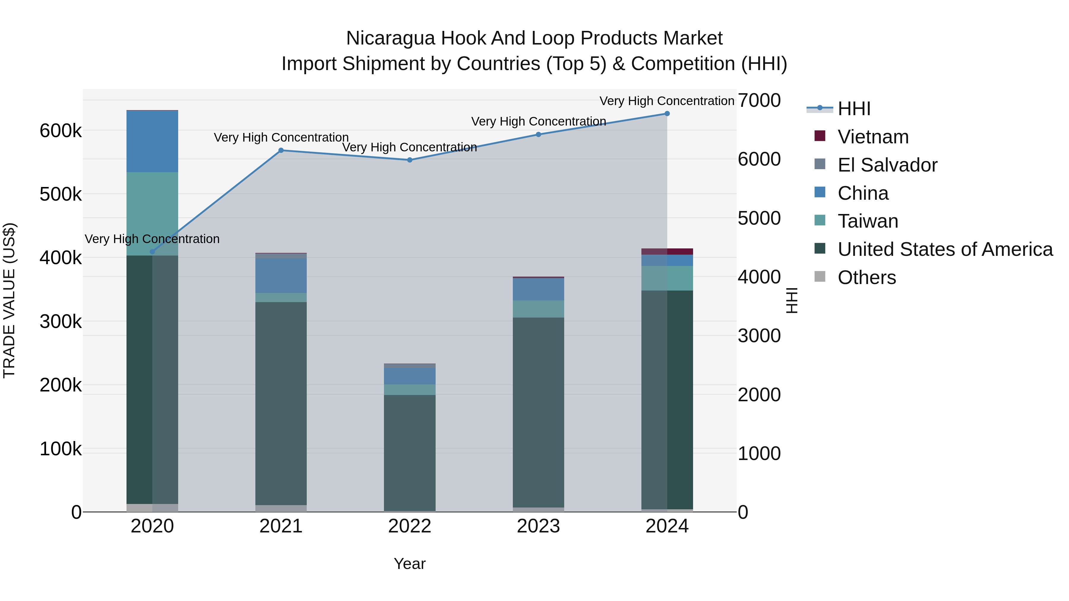 Nicaragua Hook and Loop Products Market: Top 5 Importing Countries and Market Competition (HHI) Analysis