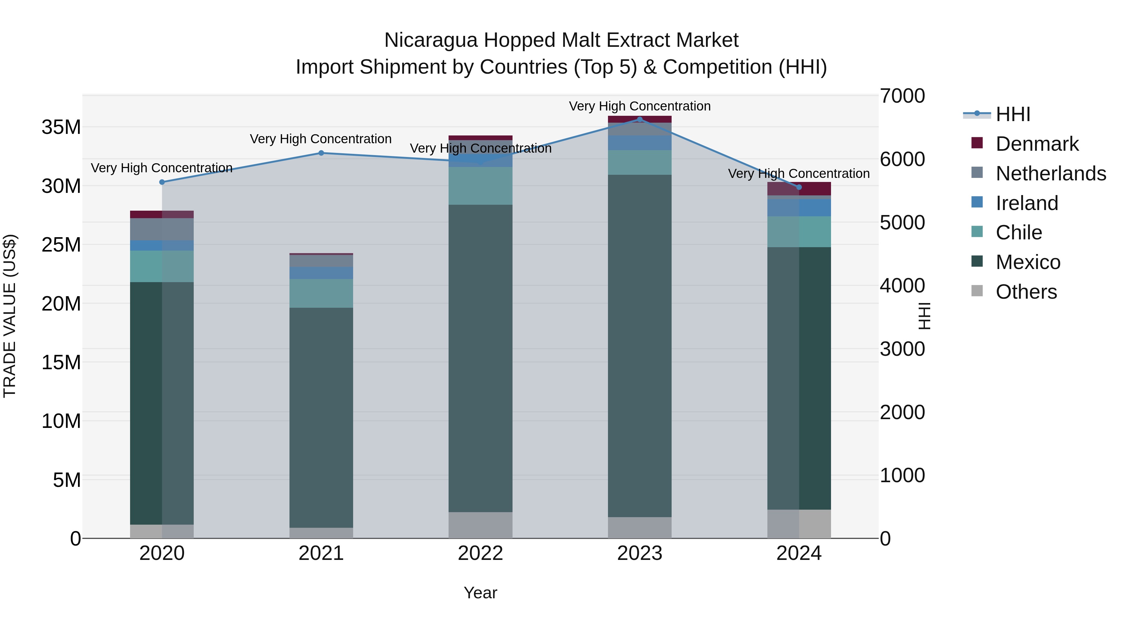 Nicaragua Hopped Malt Extract Market: Top 5 Importing Countries and Market Competition (HHI) Analysis