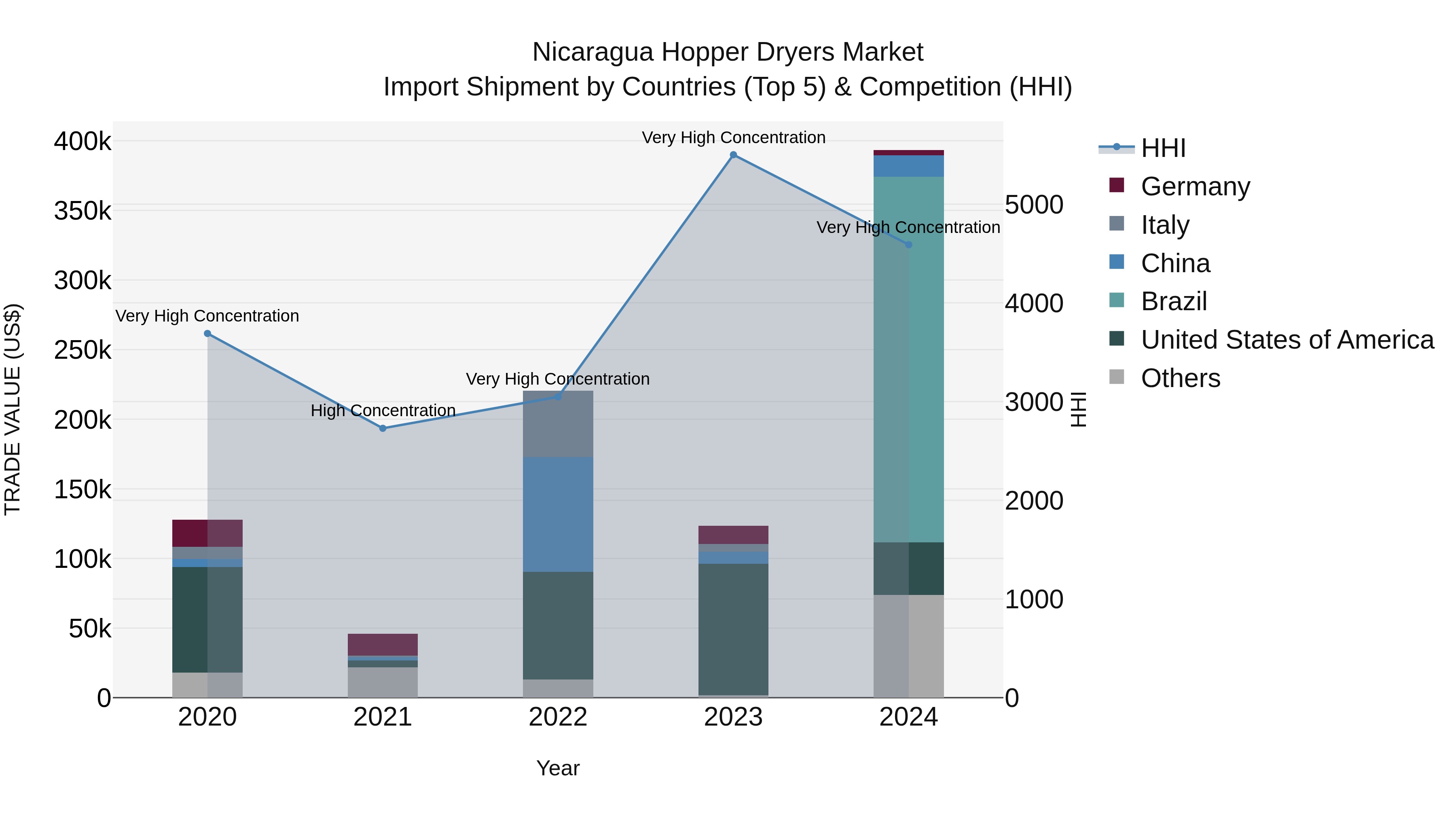 Nicaragua Hopper Dryers Market: Top 5 Importing Countries and Market Competition (HHI) Analysis