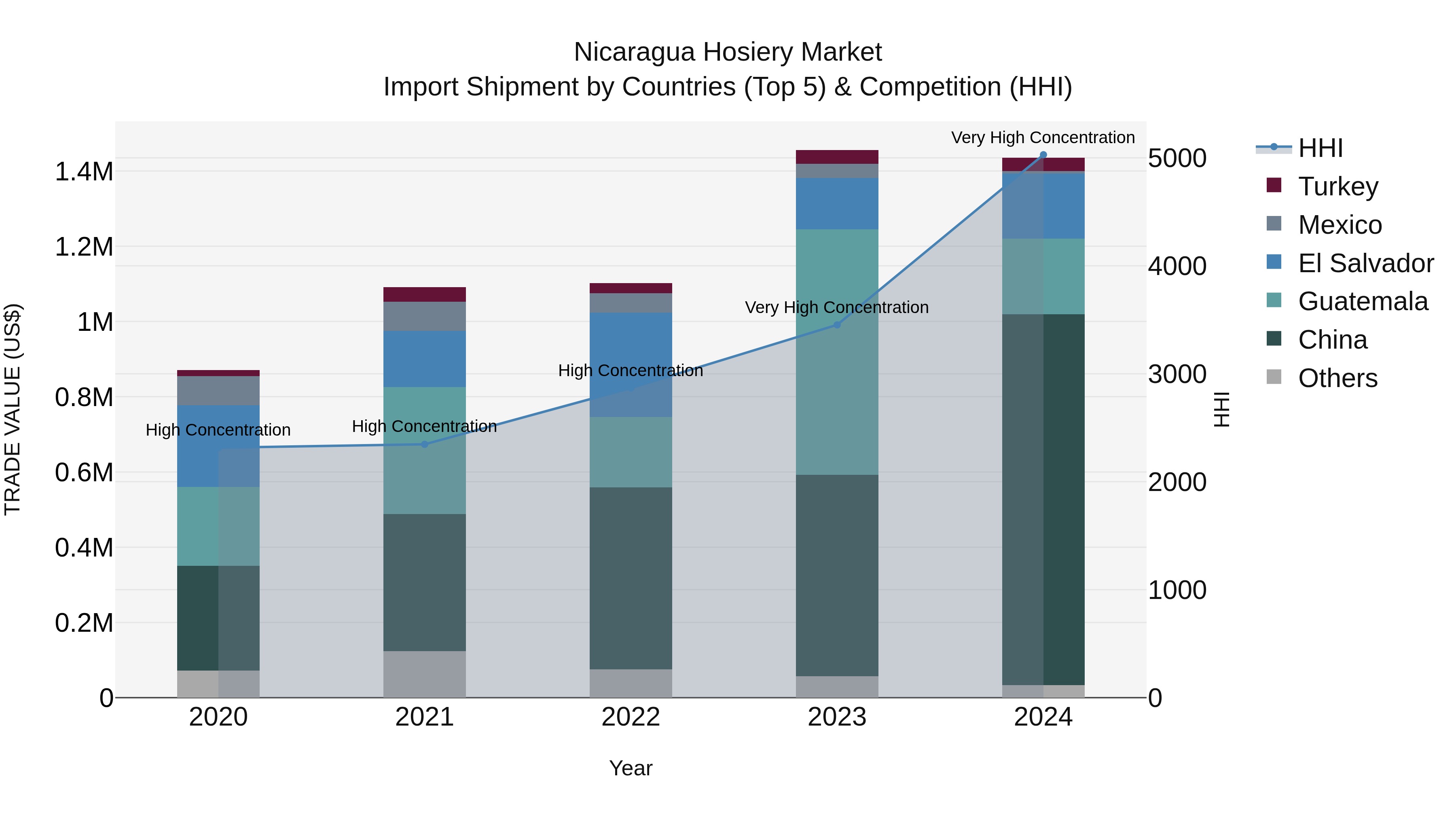 Nicaragua Hosiery Market: Top 5 Importing Countries and Market Competition (HHI) Analysis