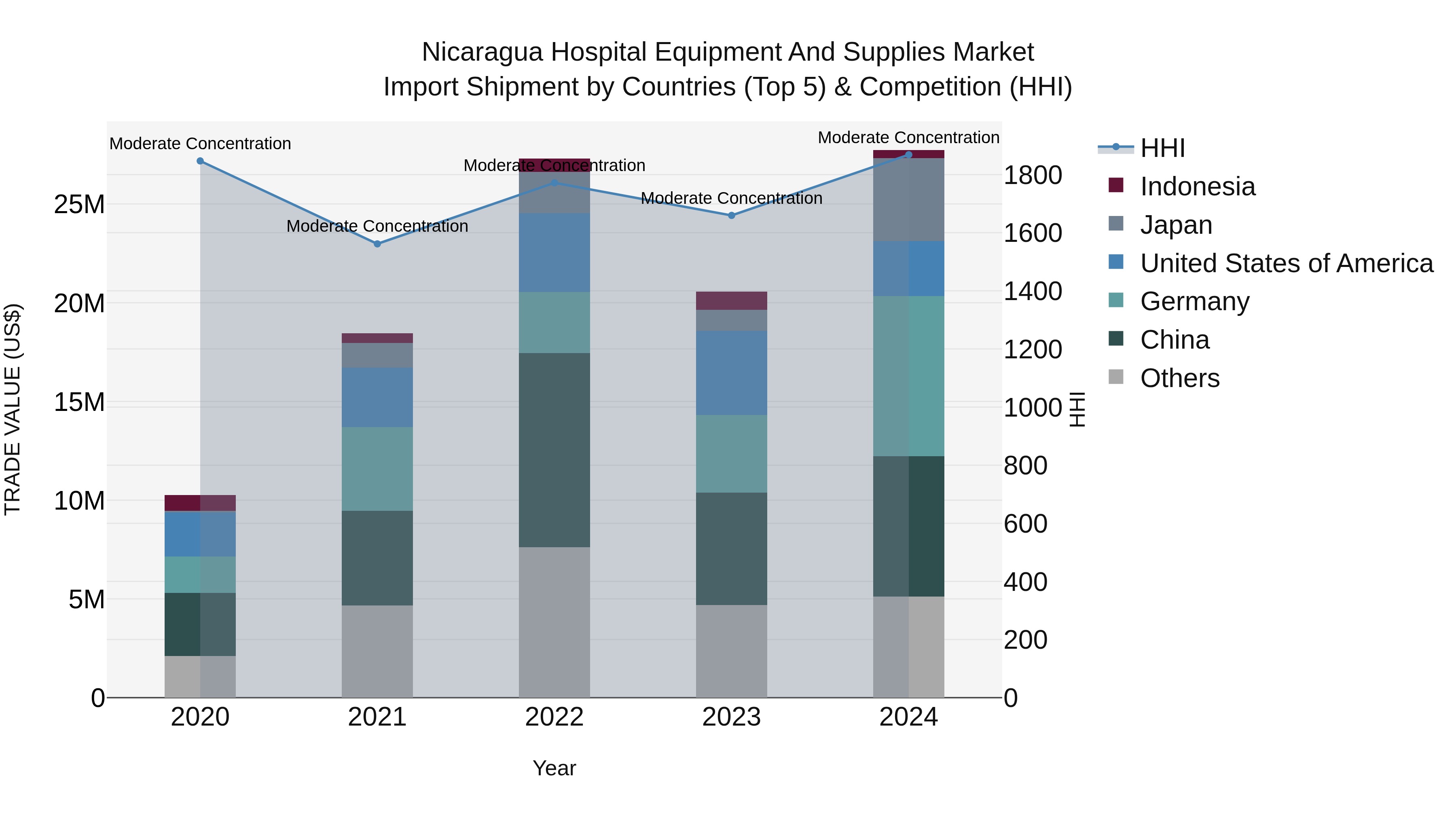 Nicaragua Hospital Equipment and Supplies Market: Top 5 Importing Countries and Market Competition (HHI) Analysis