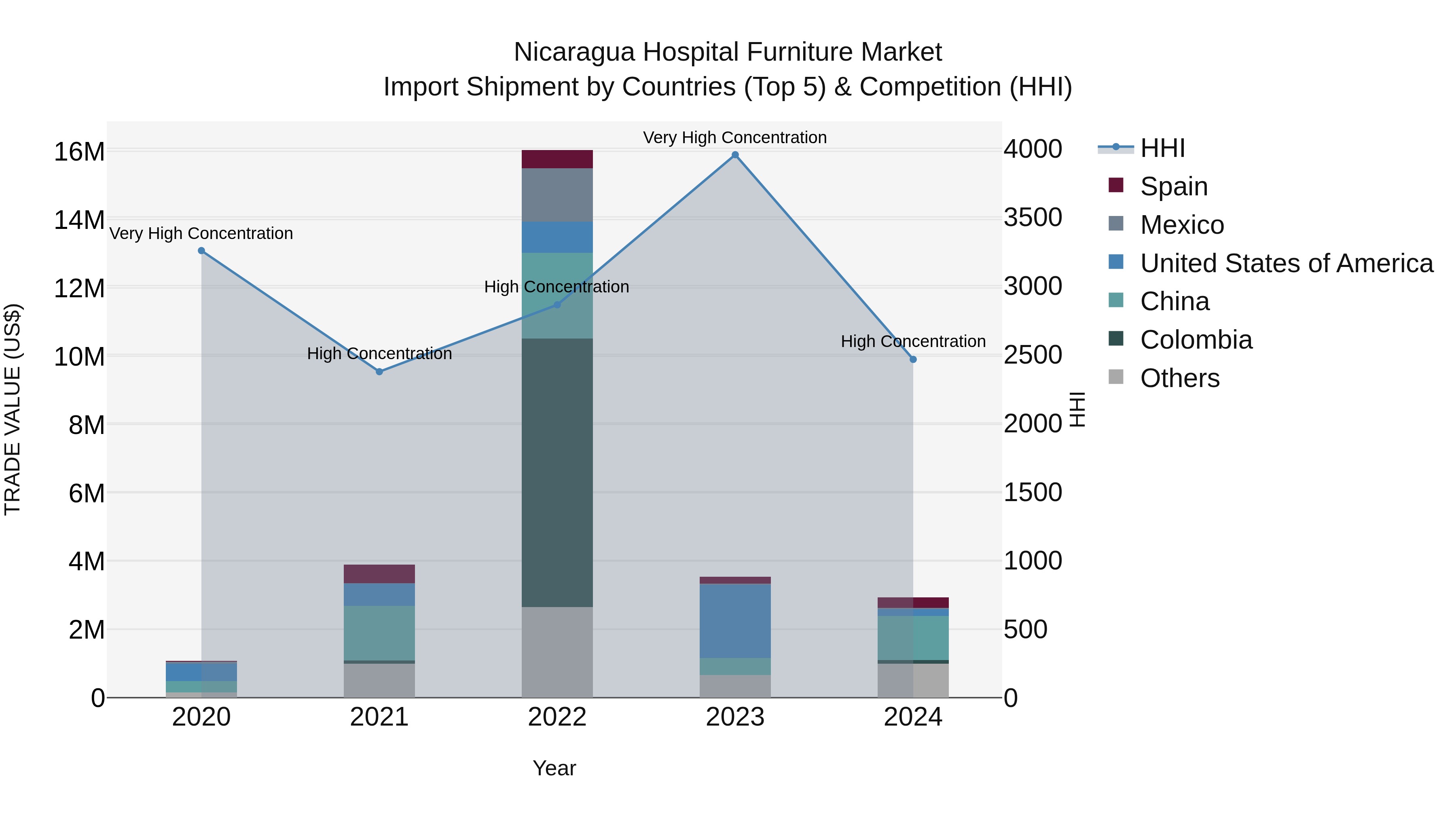 Nicaragua Hospital Furniture Market: Top 5 Importing Countries and Market Competition (HHI) Analysis