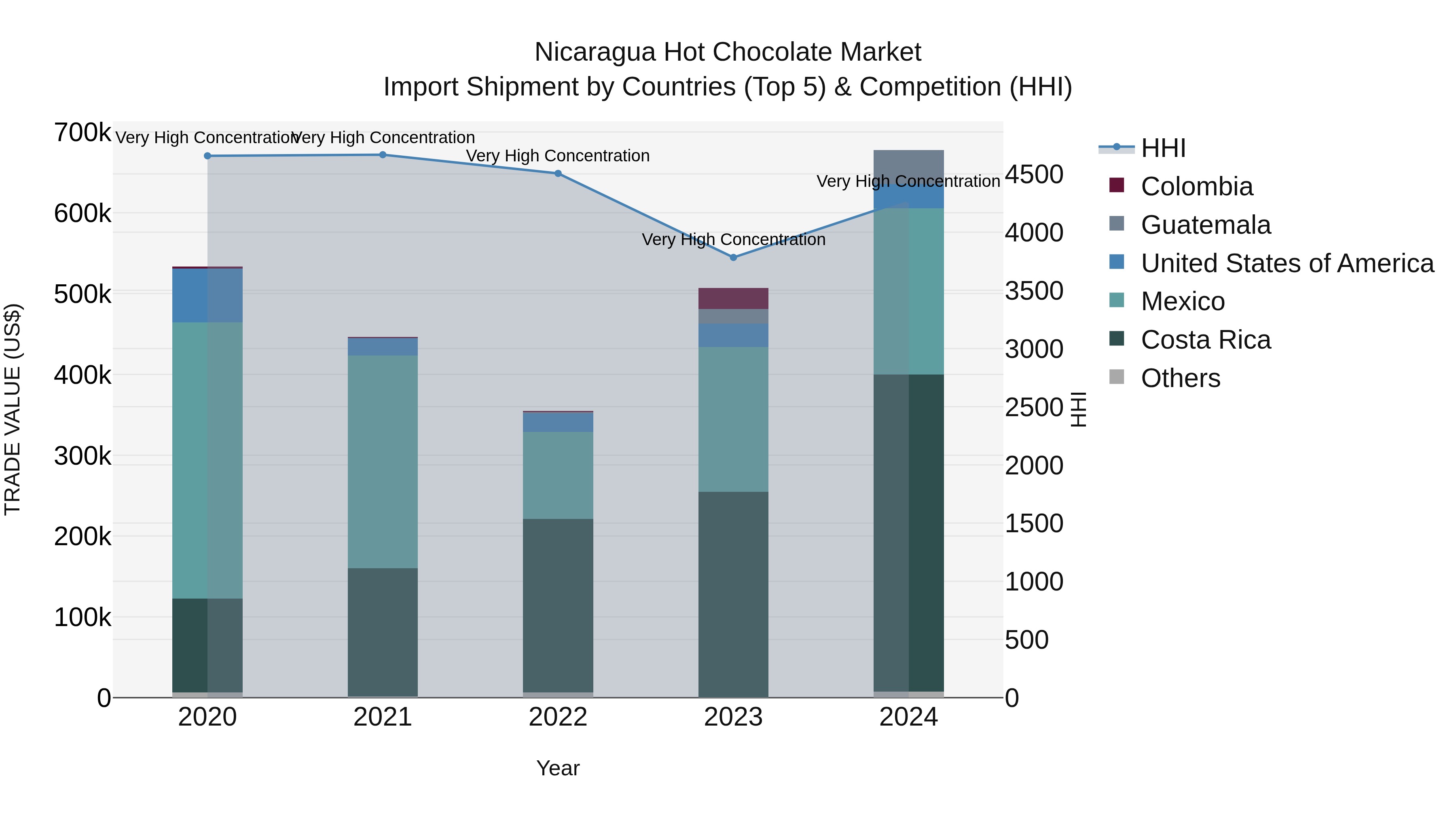 Nicaragua Hot Chocolate Market: Top 5 Importing Countries and Market Competition (HHI) Analysis