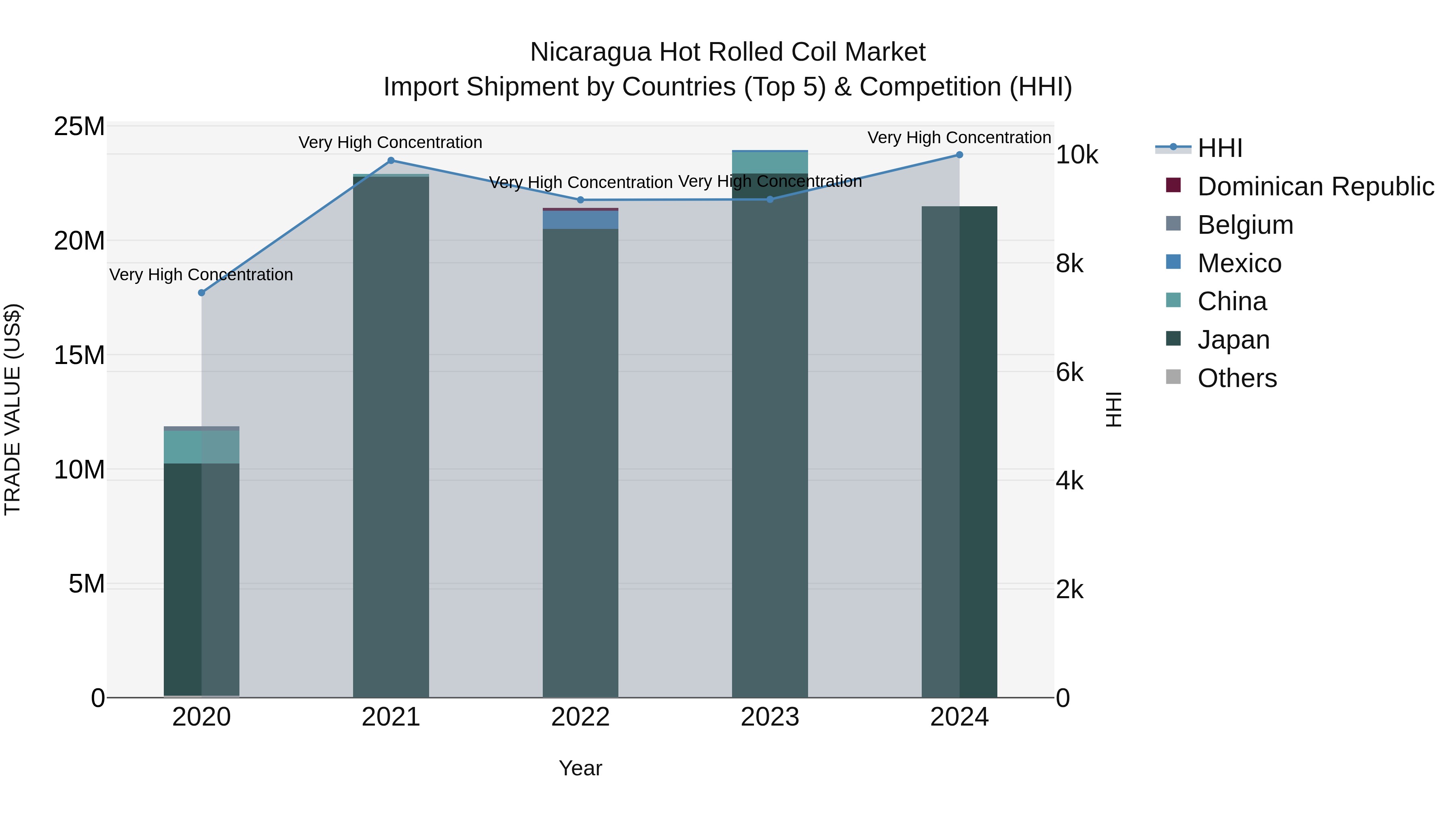Nicaragua Hot Rolled Coil Market: Top 5 Importing Countries and Market Competition (HHI) Analysis