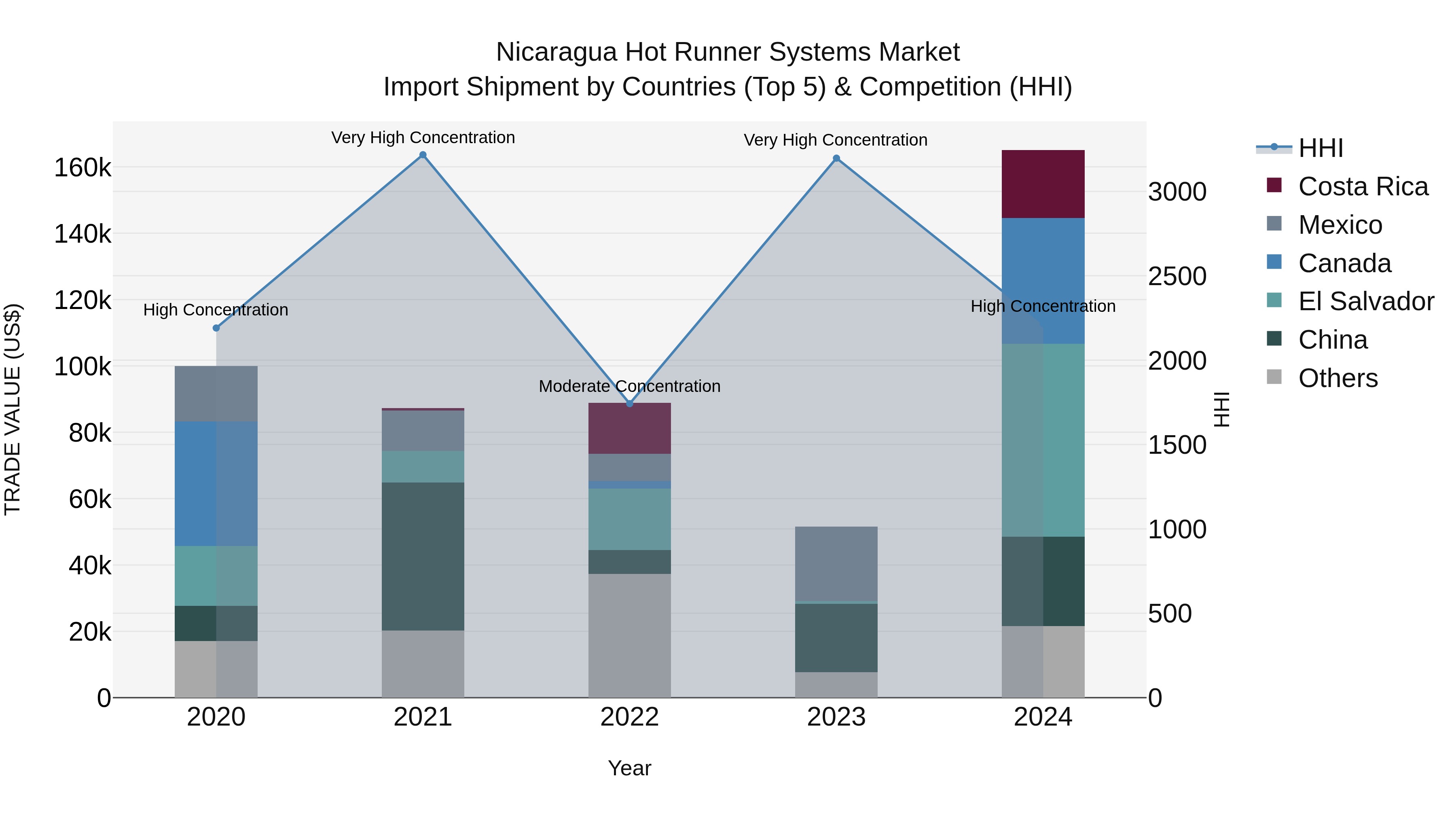 Nicaragua Hot Runner Systems Market: Top 5 Importing Countries and Market Competition (HHI) Analysis