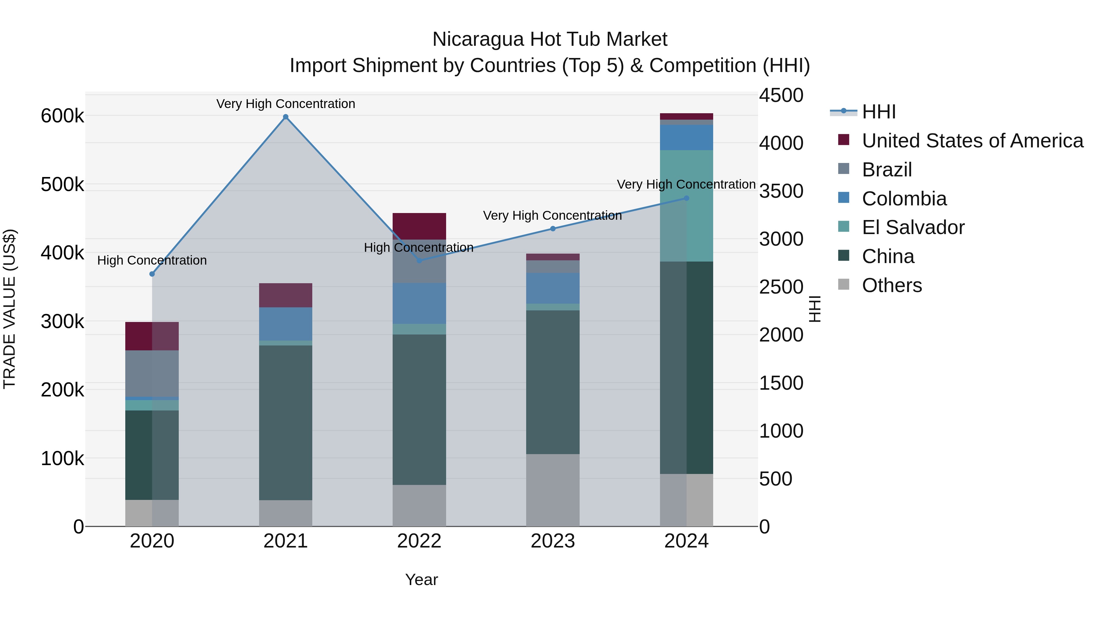 Nicaragua Hot Tub Market: Top 5 Importing Countries and Market Competition (HHI) Analysis