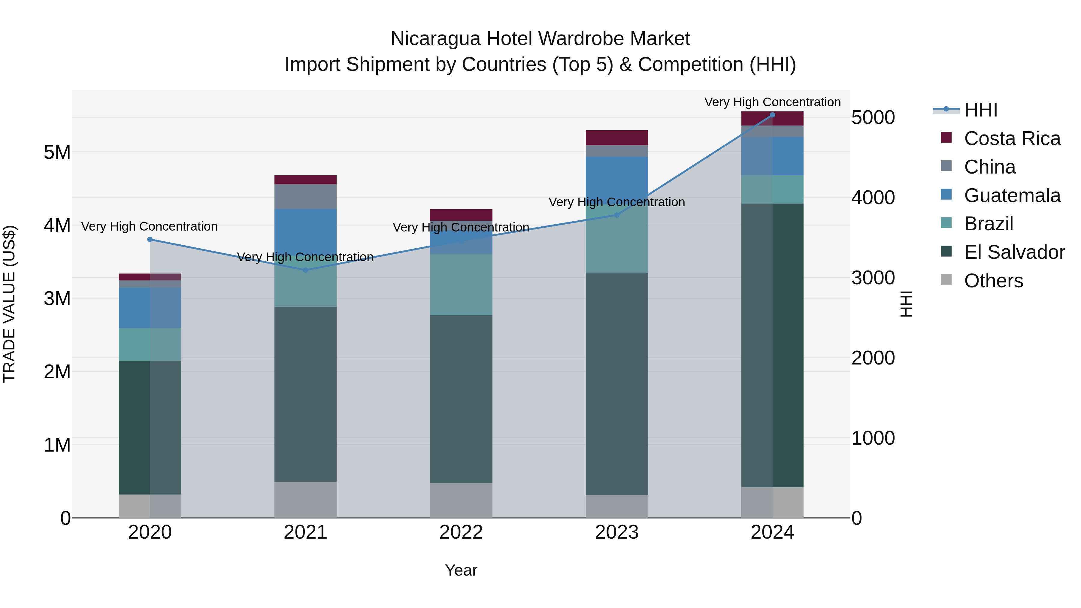 Nicaragua Hotel Wardrobe Market: Top 5 Importing Countries and Market Competition (HHI) Analysis
