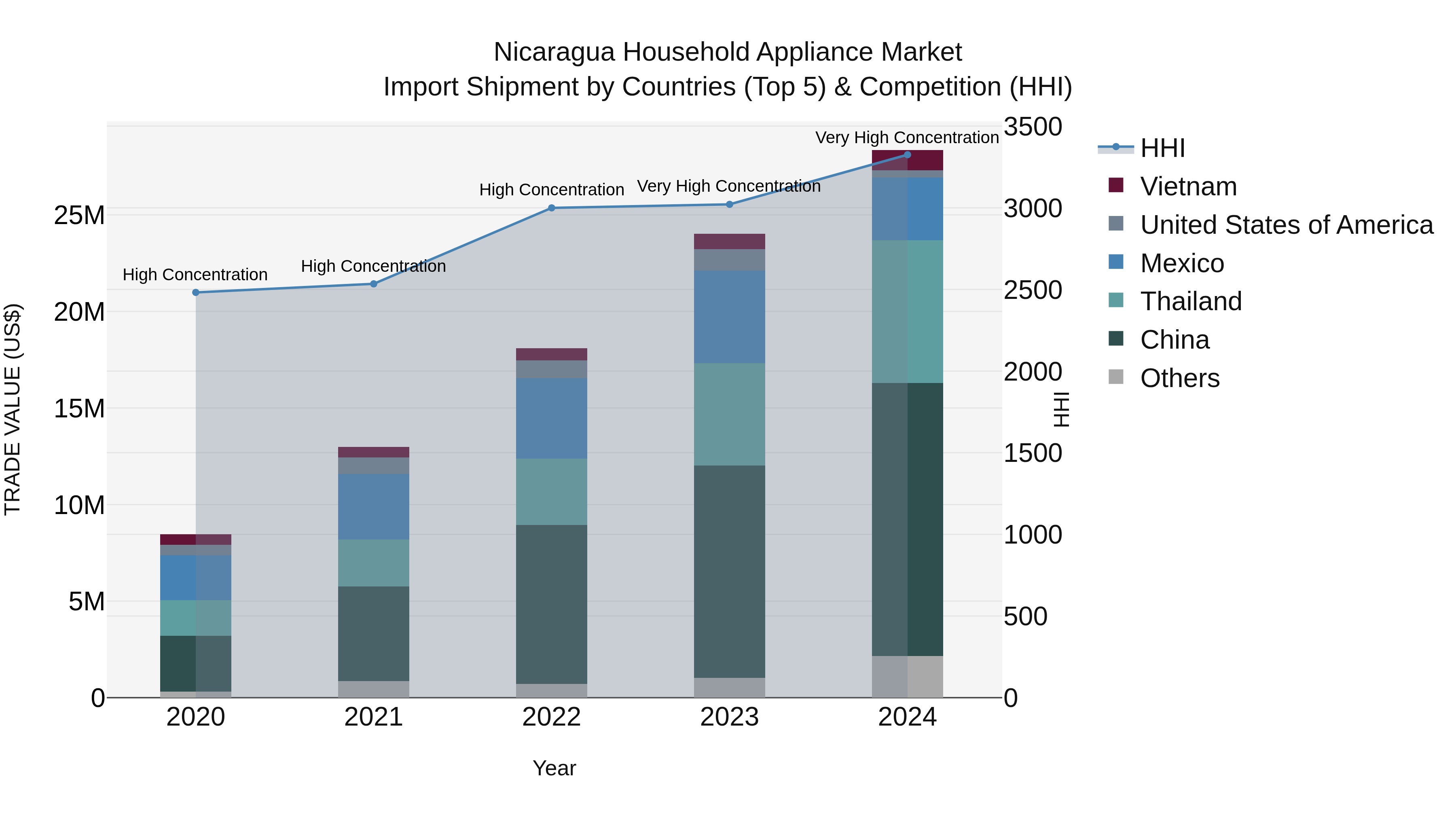 Nicaragua Household Appliance Market: Top 5 Importing Countries and Market Competition (HHI) Analysis