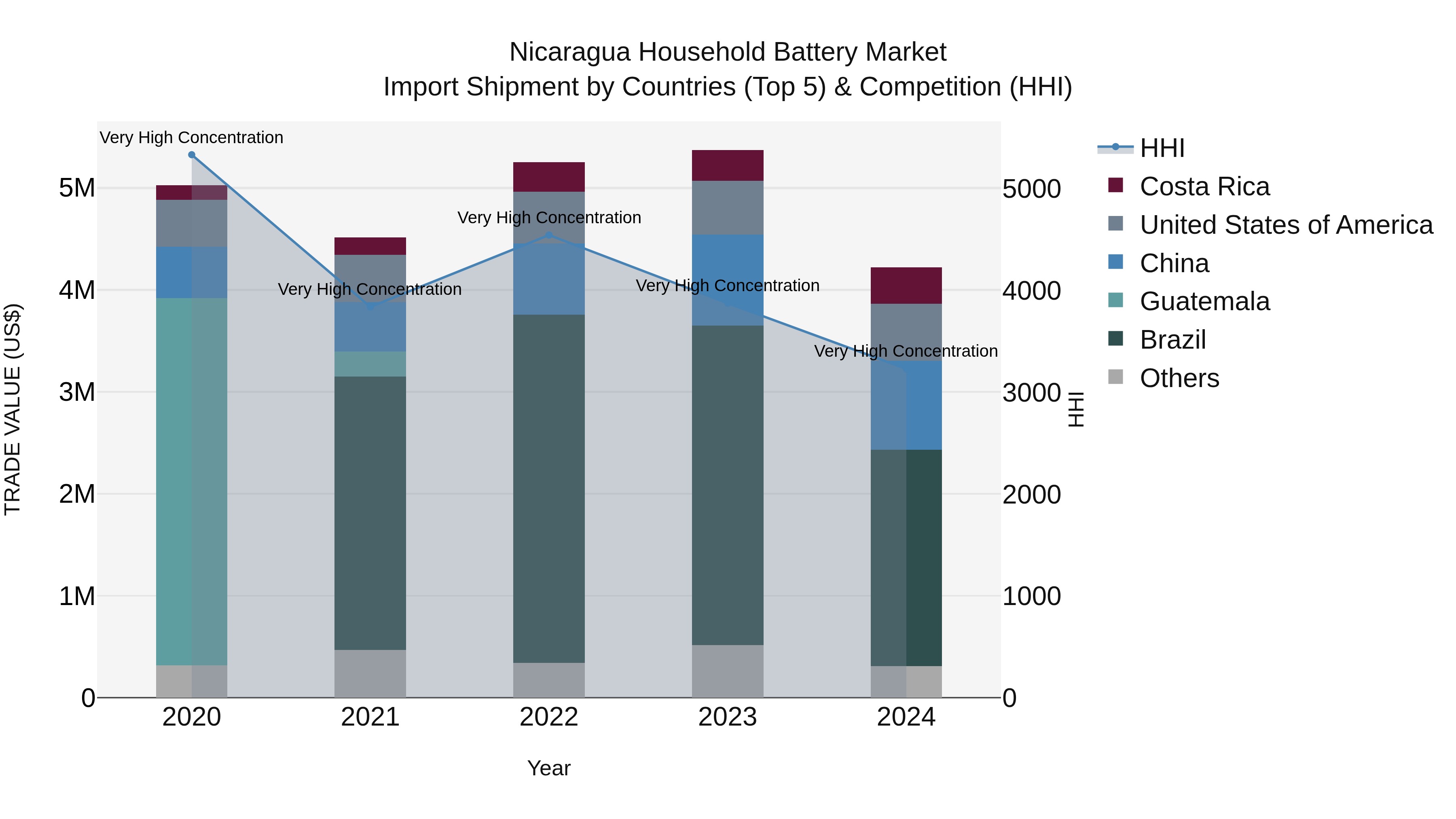 Nicaragua Household Battery Market: Top 5 Importing Countries and Market Competition (HHI) Analysis