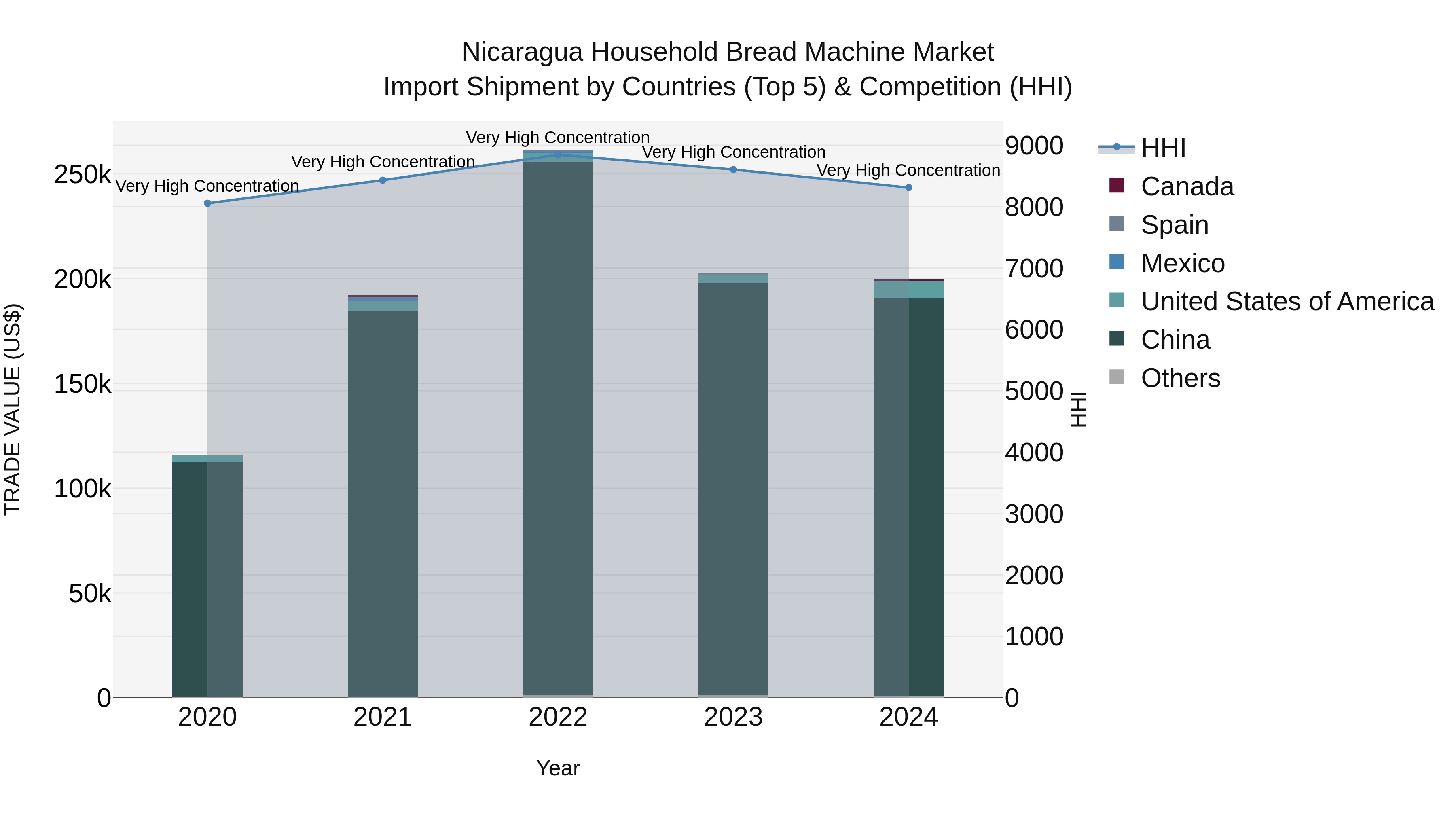 Nicaragua Household Bread Machine Market: Top 5 Importing Countries and Market Competition (HHI) Analysis