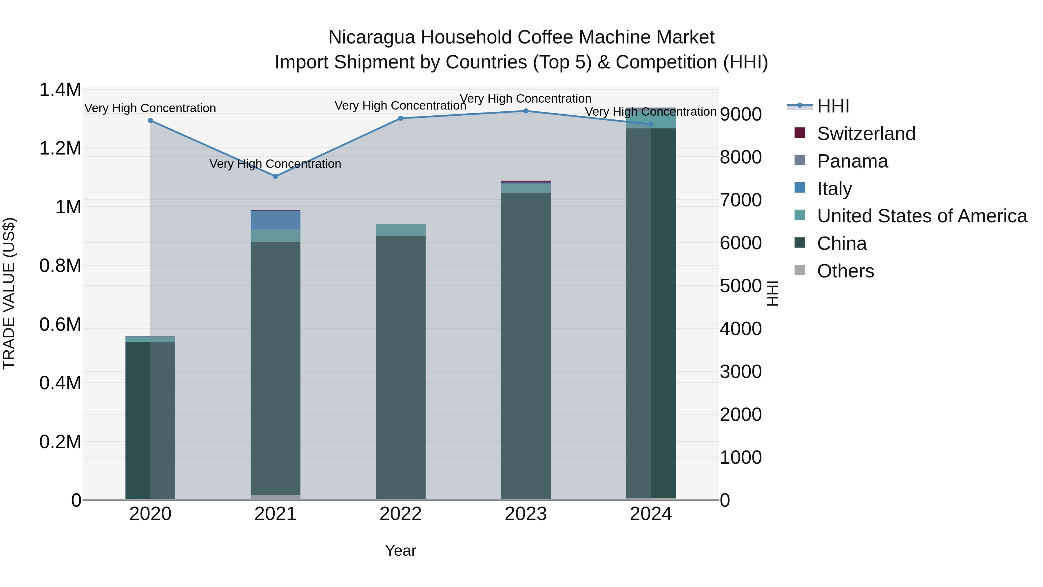 Nicaragua Household Coffee Machine Market: Top 5 Importing Countries and Market Competition (HHI) Analysis