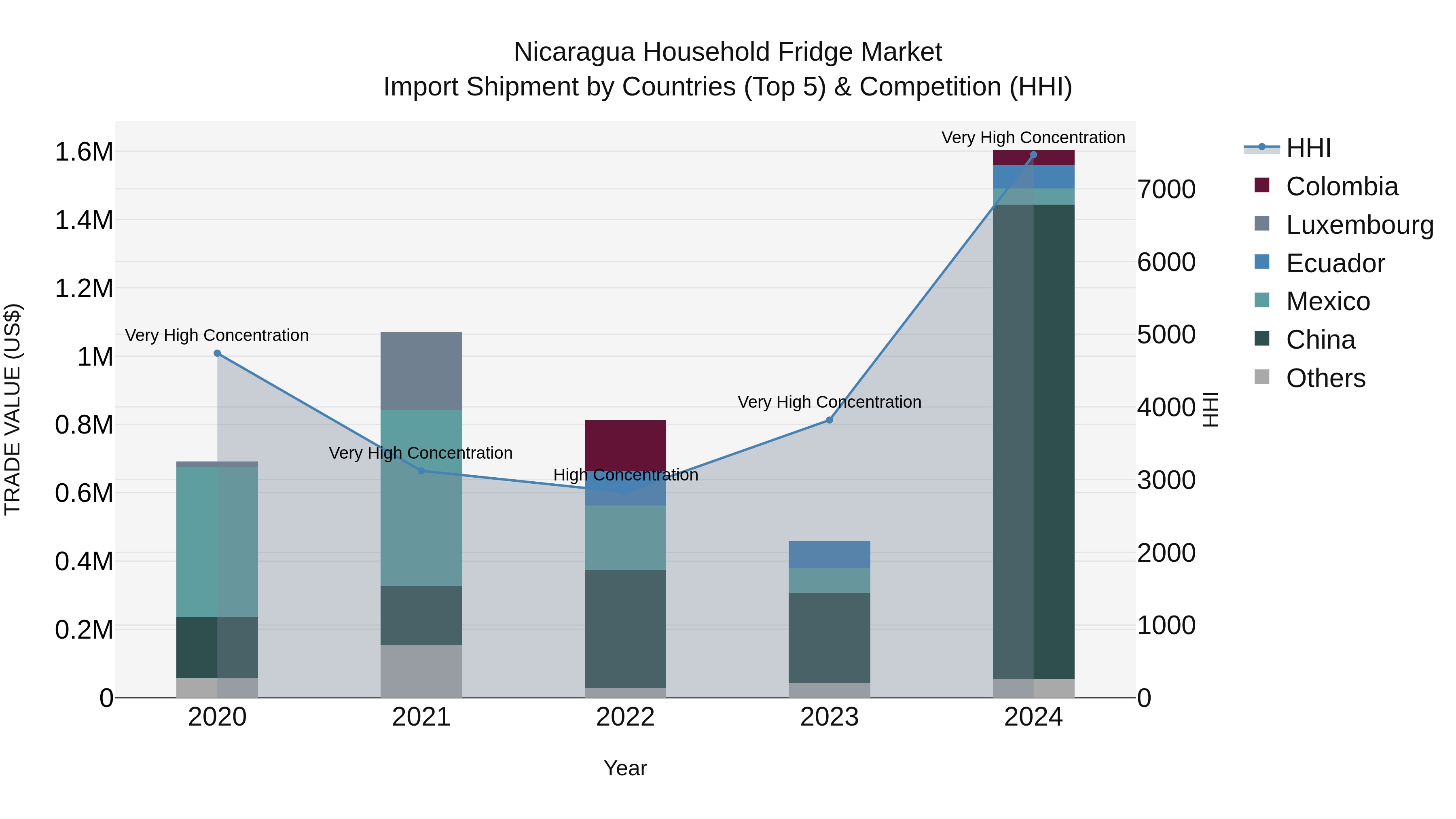 Nicaragua Household Fridge Market: Top 5 Importing Countries and Market Competition (HHI) Analysis