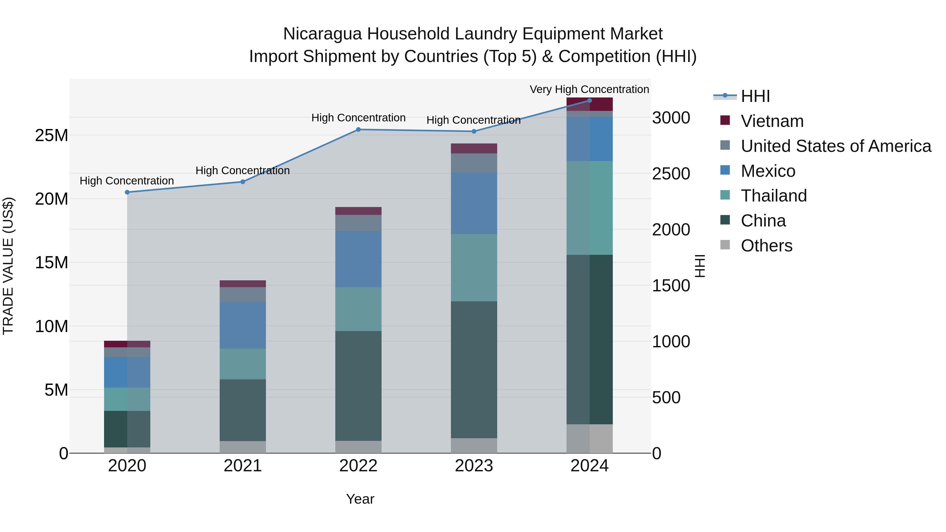 Nicaragua Household Laundry Equipment Market: Top 5 Importing Countries and Market Competition (HHI) Analysis