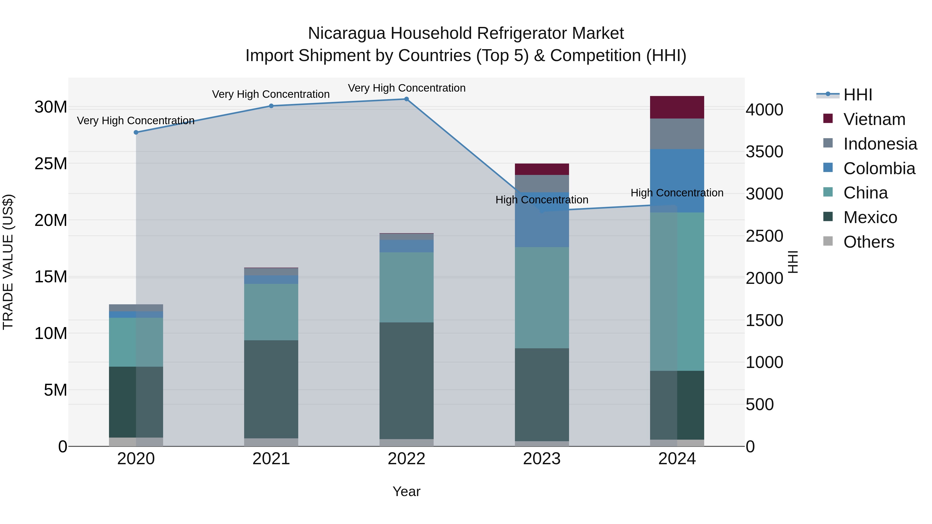 Nicaragua Household Refrigerator Market: Top 5 Importing Countries and Market Competition (HHI) Analysis