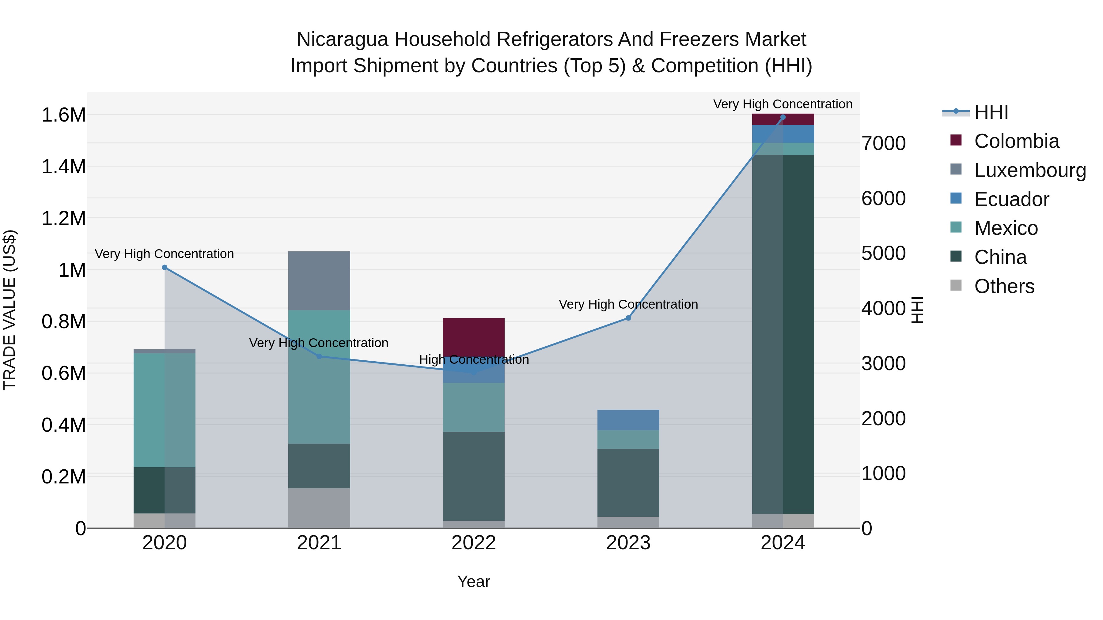 Nicaragua Household Refrigerators and Freezers Market: Top 5 Importing Countries and Market Competition (HHI) Analysis