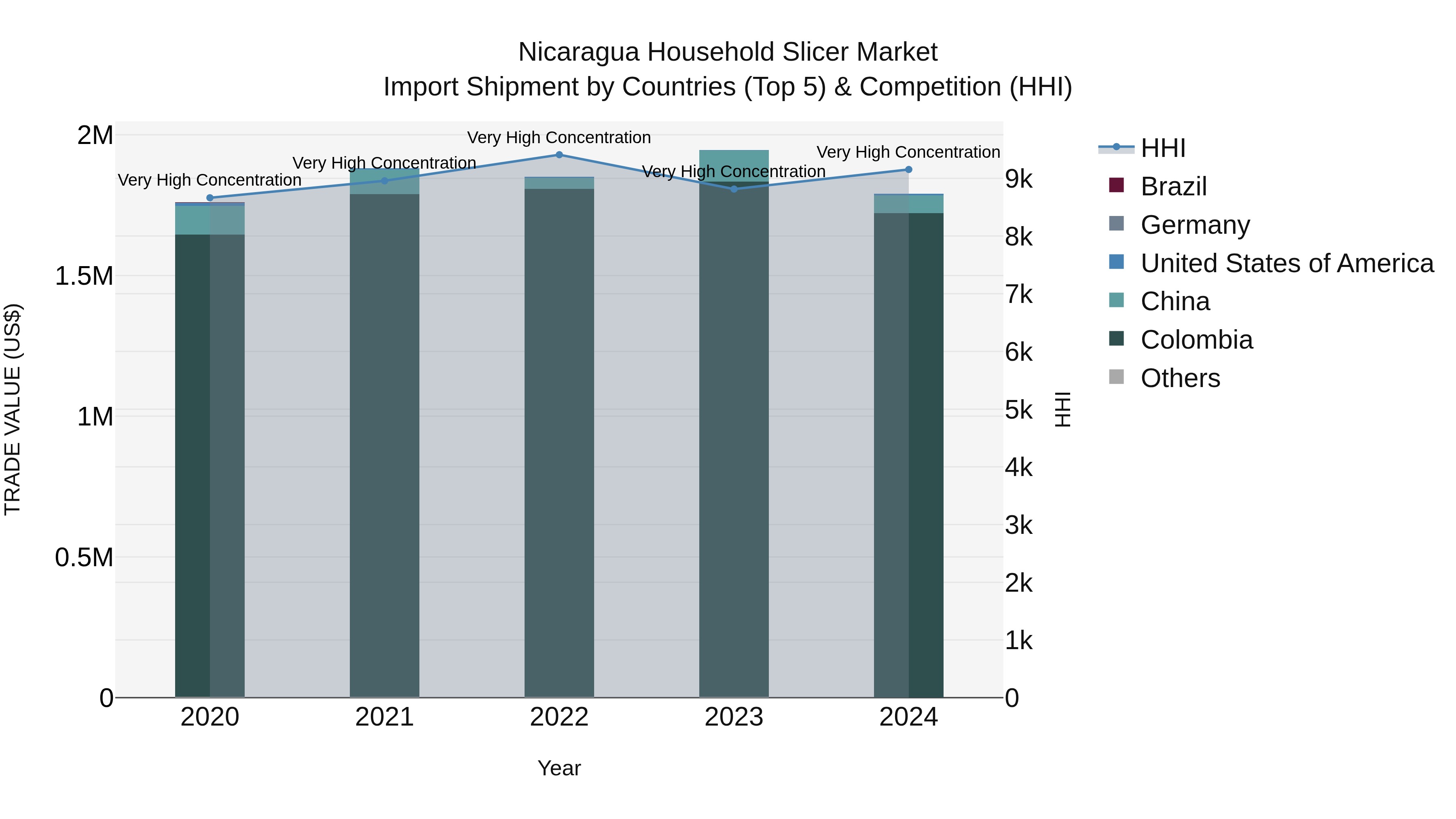 Nicaragua Household Slicer Market: Top 5 Importing Countries and Market Competition (HHI) Analysis