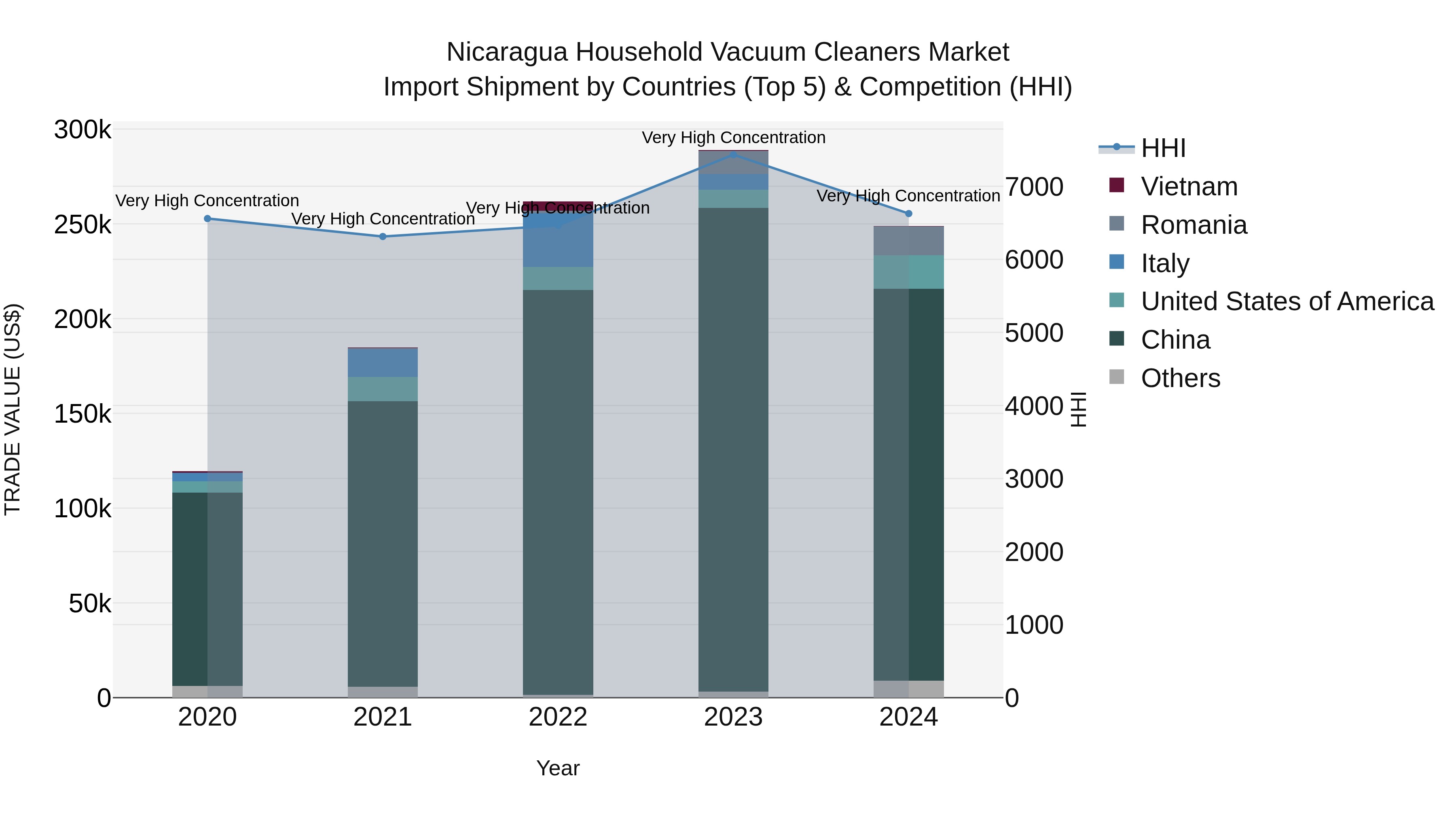 Nicaragua Household Vacuum Cleaners Market: Top 5 Importing Countries and Market Competition (HHI) Analysis
