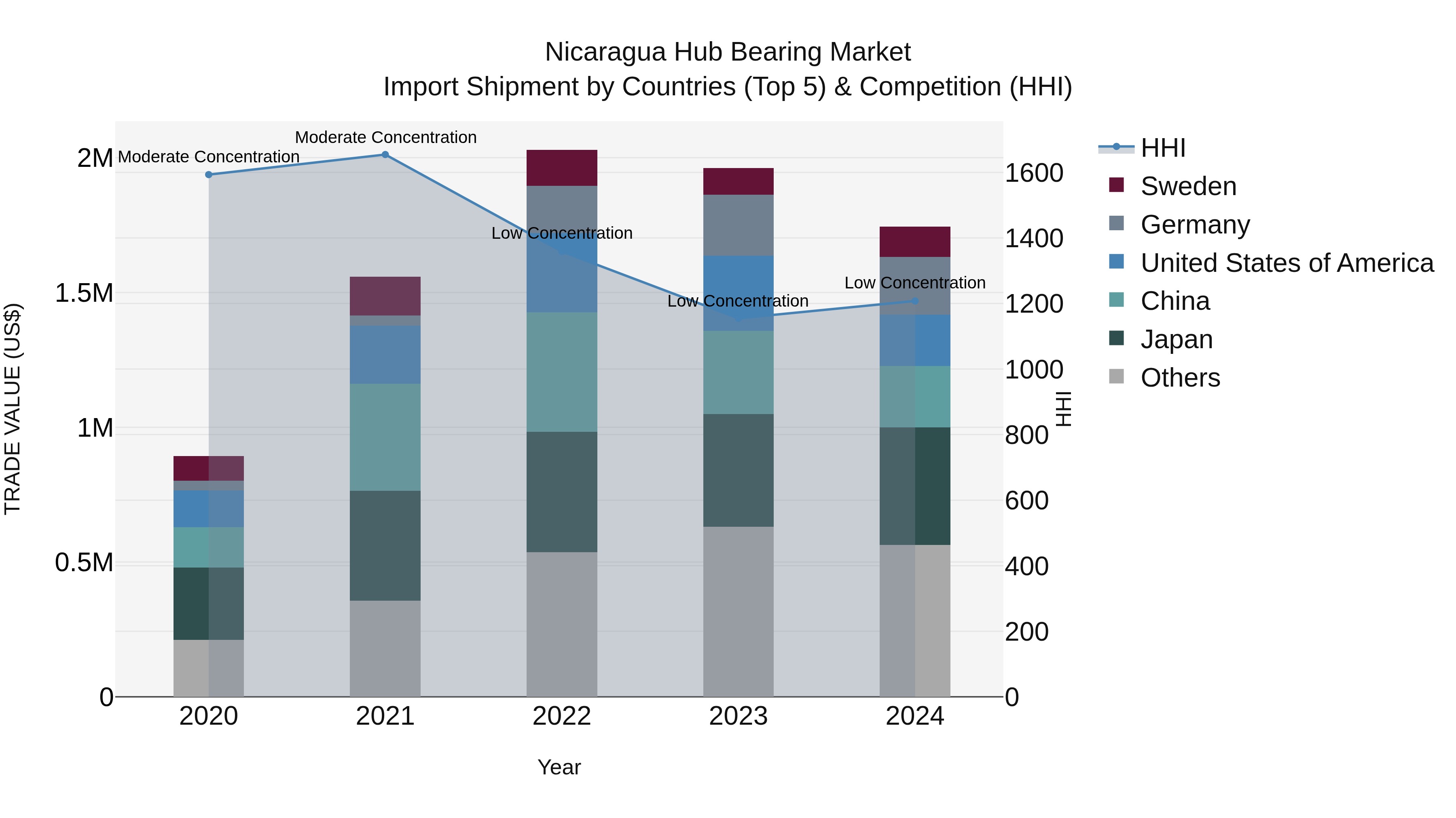 Nicaragua Hub Bearing Market: Top 5 Importing Countries and Market Competition (HHI) Analysis