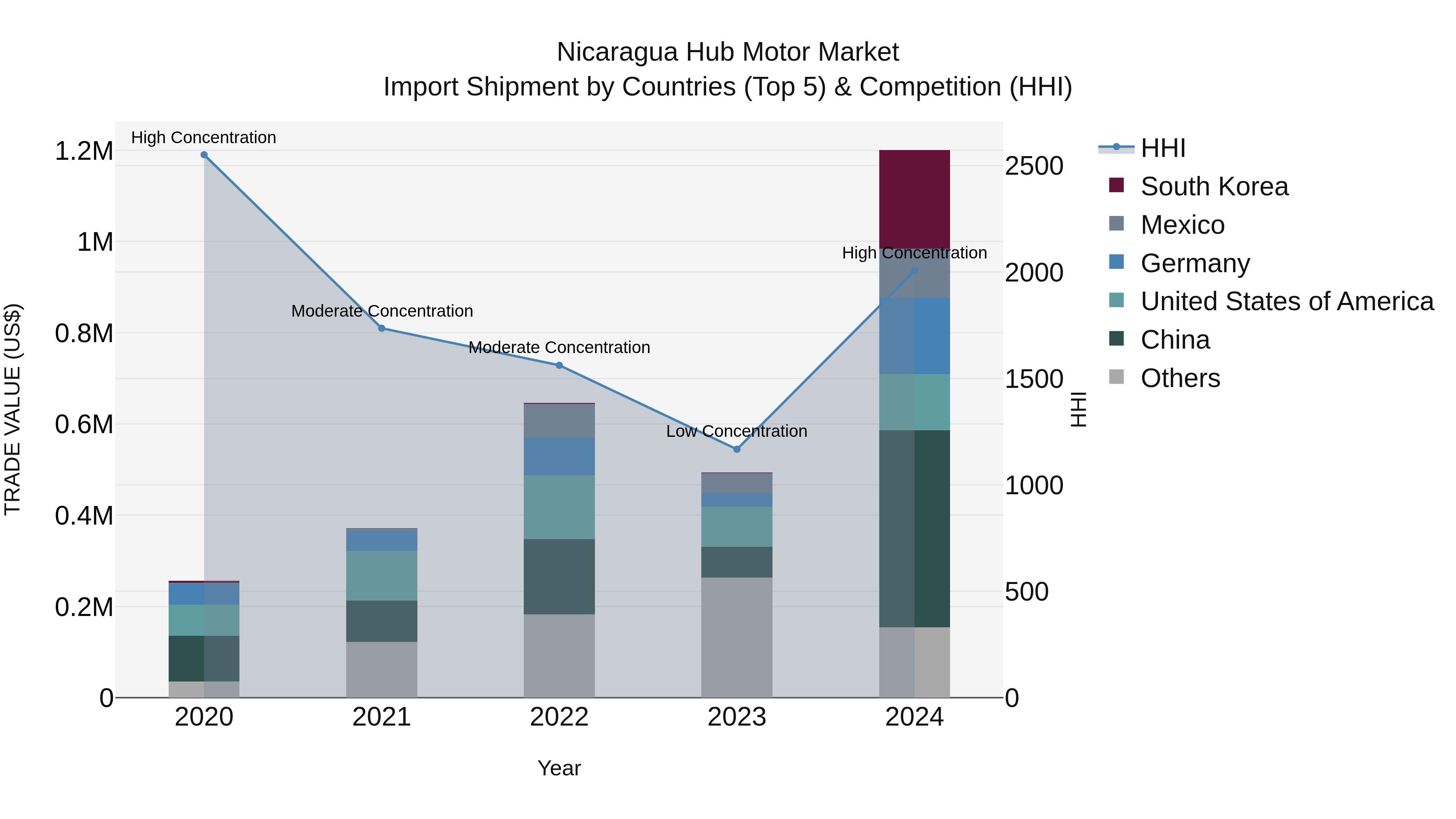 Nicaragua Hub Motor Market: Top 5 Importing Countries and Market Competition (HHI) Analysis