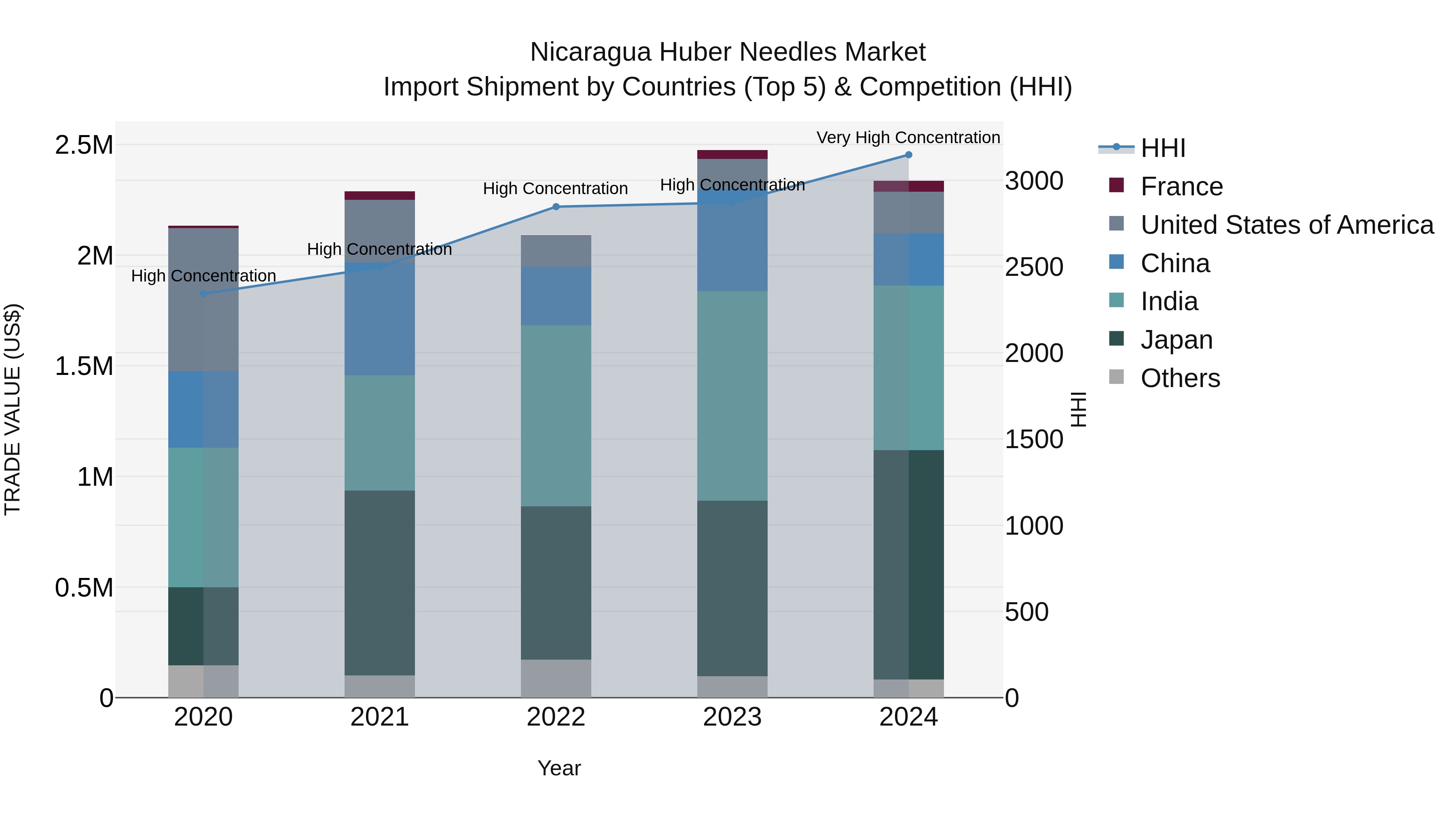 Nicaragua Huber Needles Market: Top 5 Importing Countries and Market Competition (HHI) Analysis