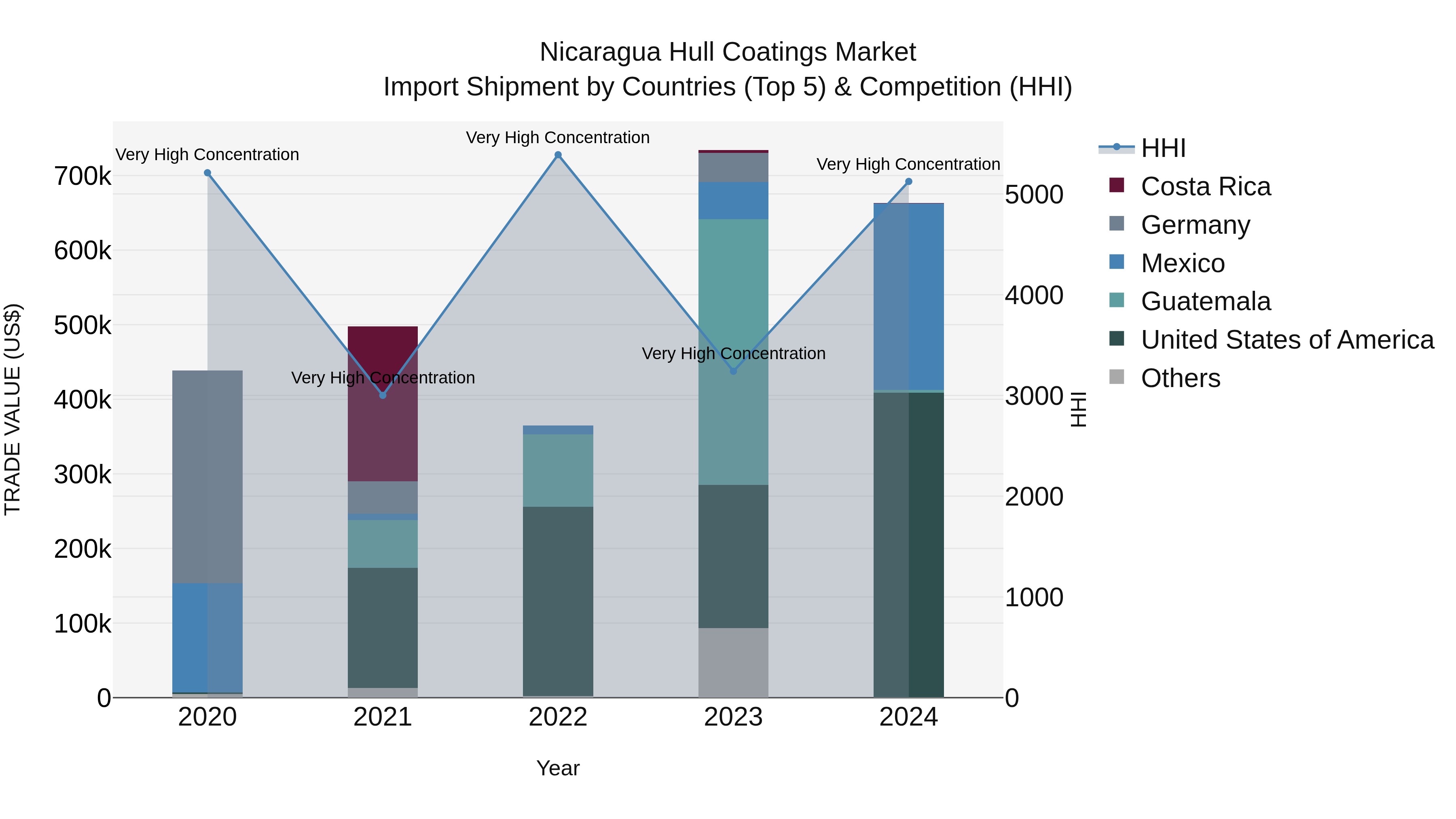 Nicaragua Hull Coatings Market: Top 5 Importing Countries and Market Competition (HHI) Analysis