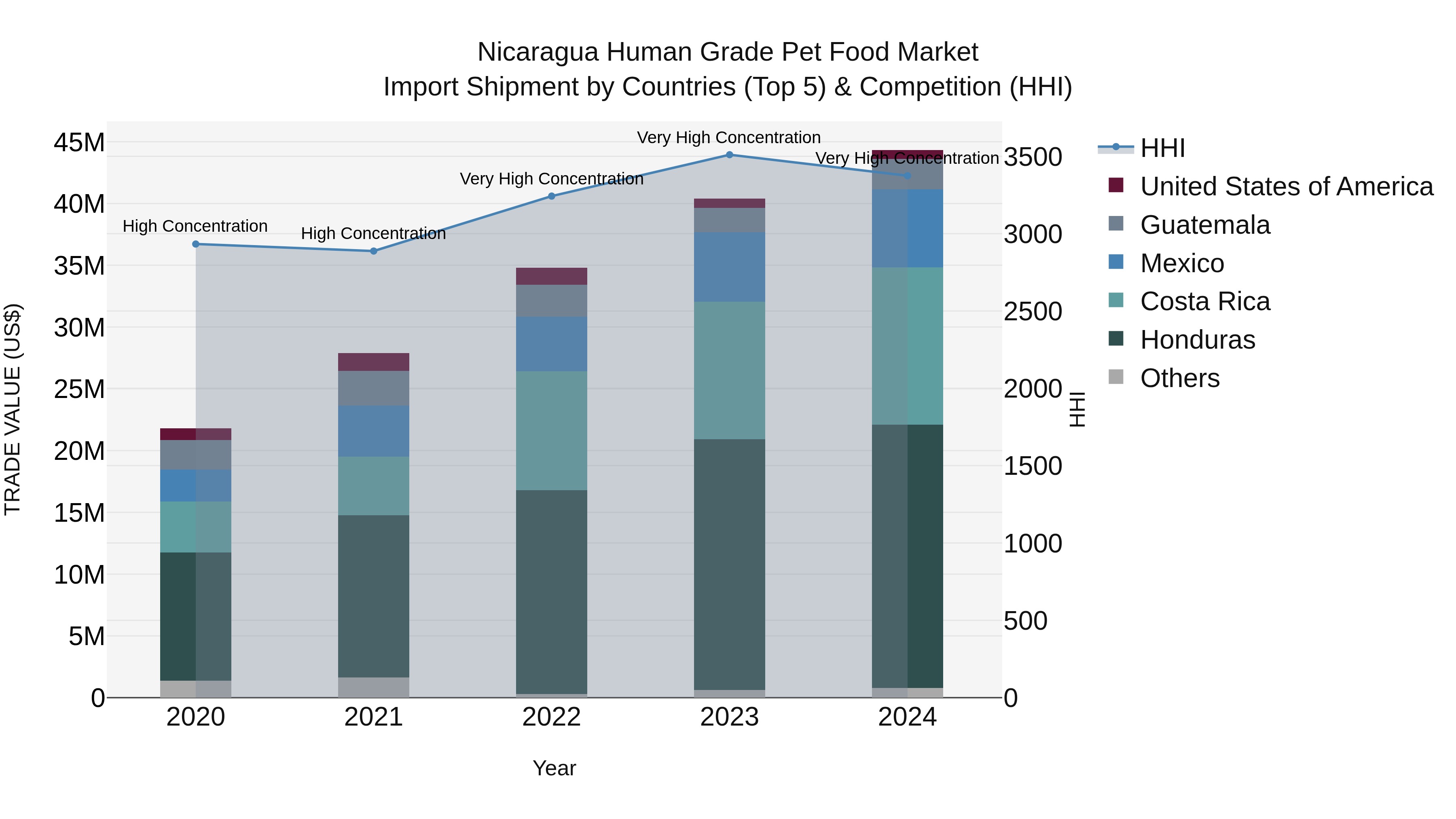 Nicaragua Human Grade Pet Food Market: Top 5 Importing Countries and Market Competition (HHI) Analysis