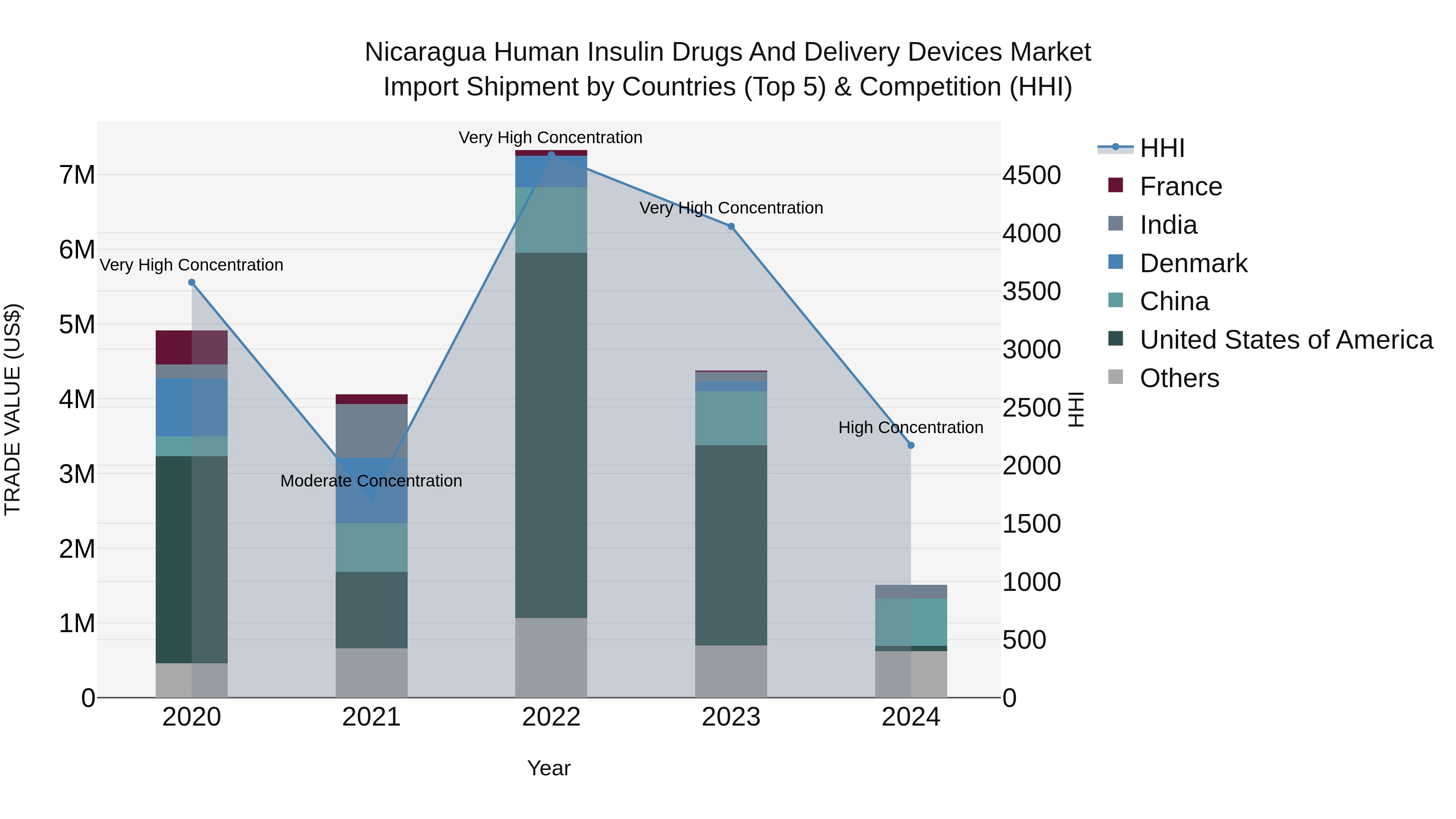 Nicaragua Human Insulin Drugs and Delivery Devices Market: Top 5 Importing Countries and Market Competition (HHI) Analysis