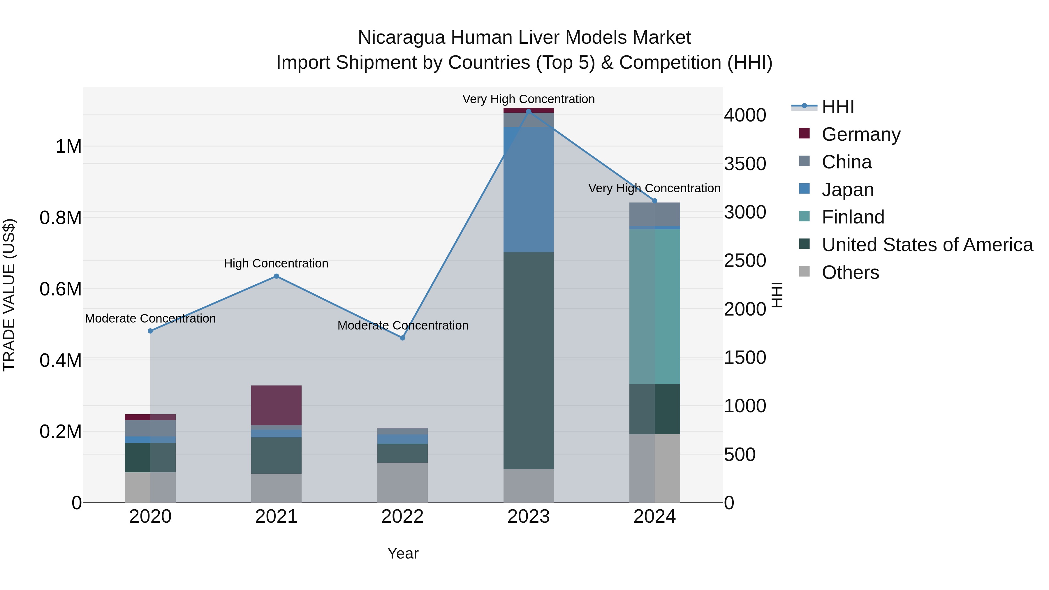 Nicaragua Human Liver Models Market: Top 5 Importing Countries and Market Competition (HHI) Analysis