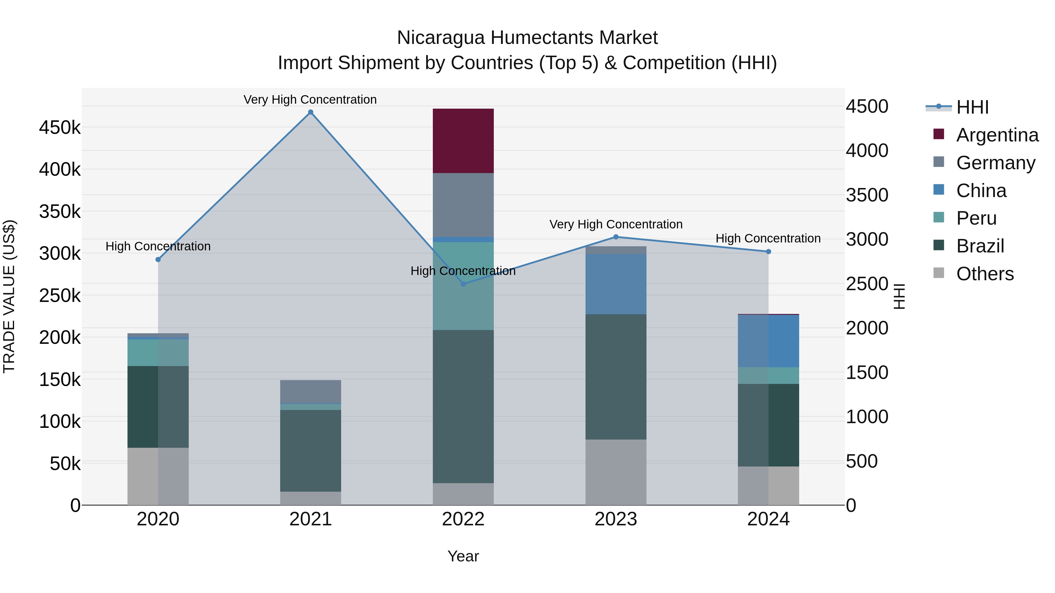 Nicaragua Humectants Market: Top 5 Importing Countries and Market Competition (HHI) Analysis