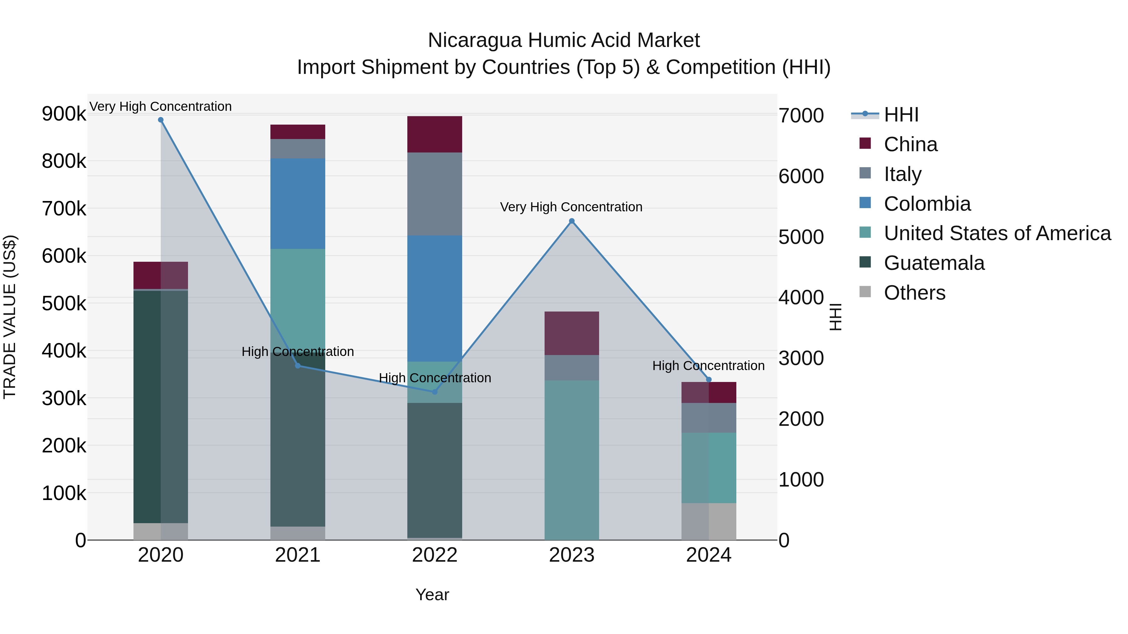 Nicaragua Humic Acid Market: Top 5 Importing Countries and Market Competition (HHI) Analysis