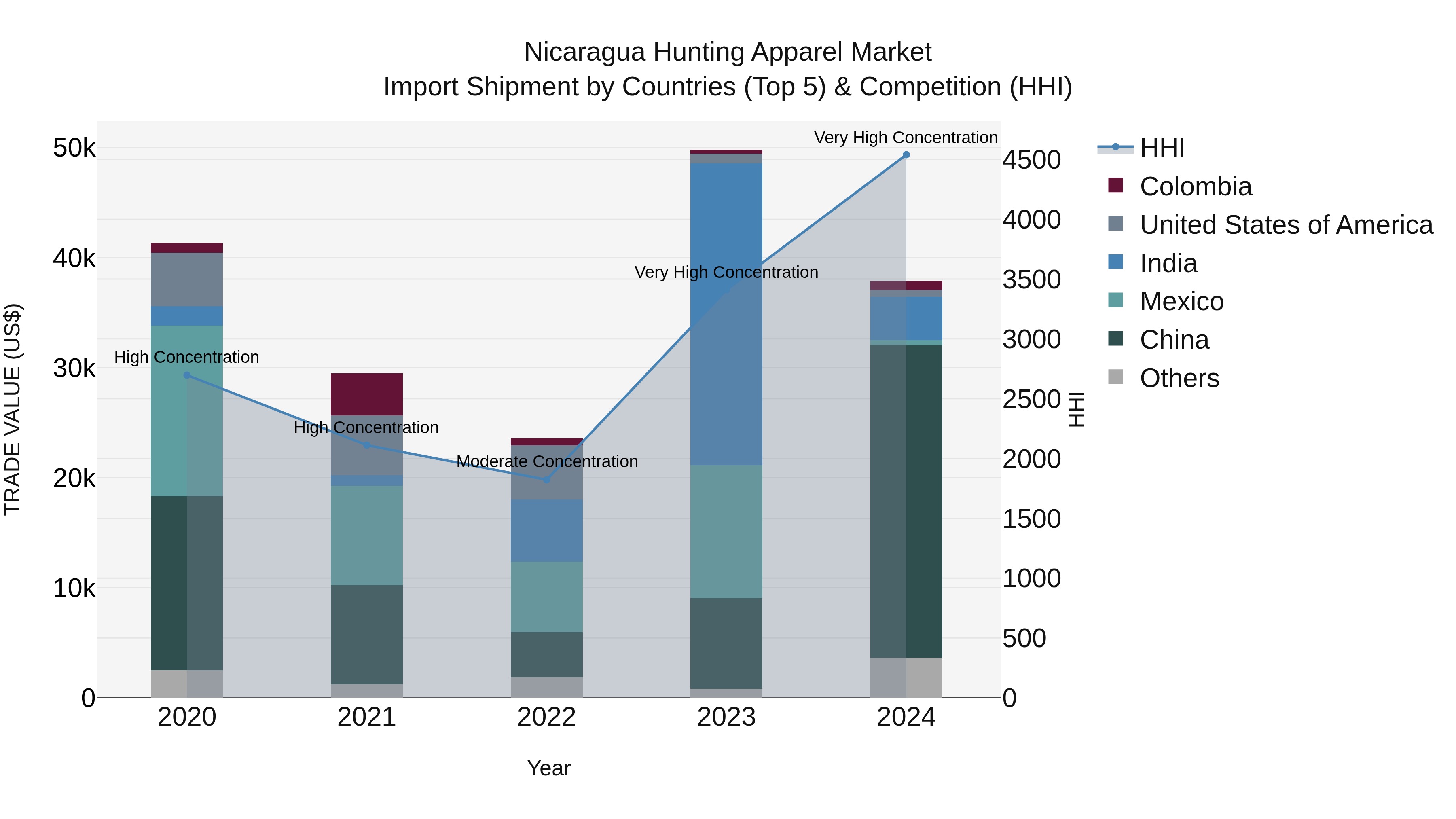 Nicaragua Hunting Apparel Market: Top 5 Importing Countries and Market Competition (HHI) Analysis