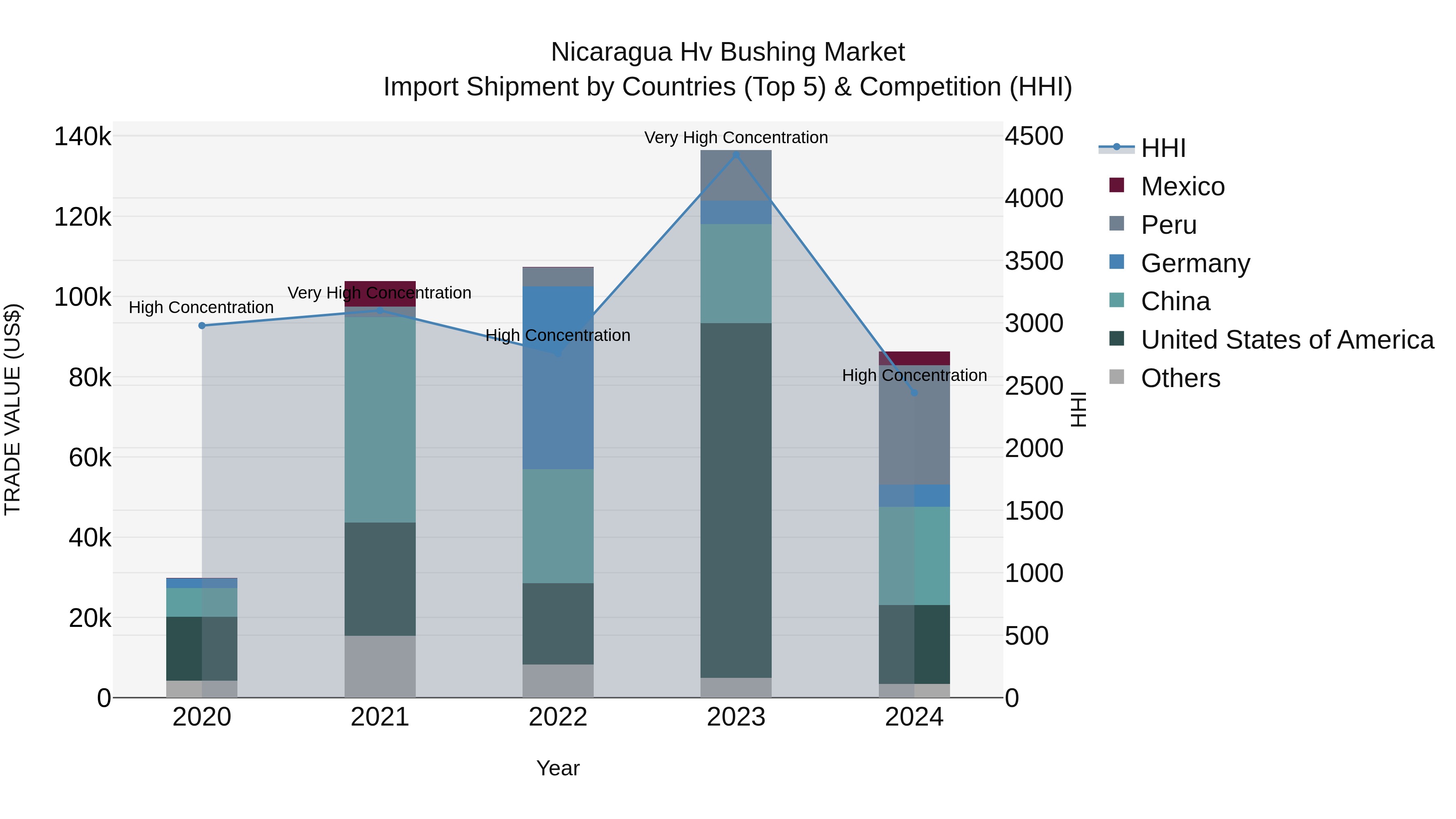 Nicaragua Hv Bushing Market: Top 5 Importing Countries and Market Competition (HHI) Analysis