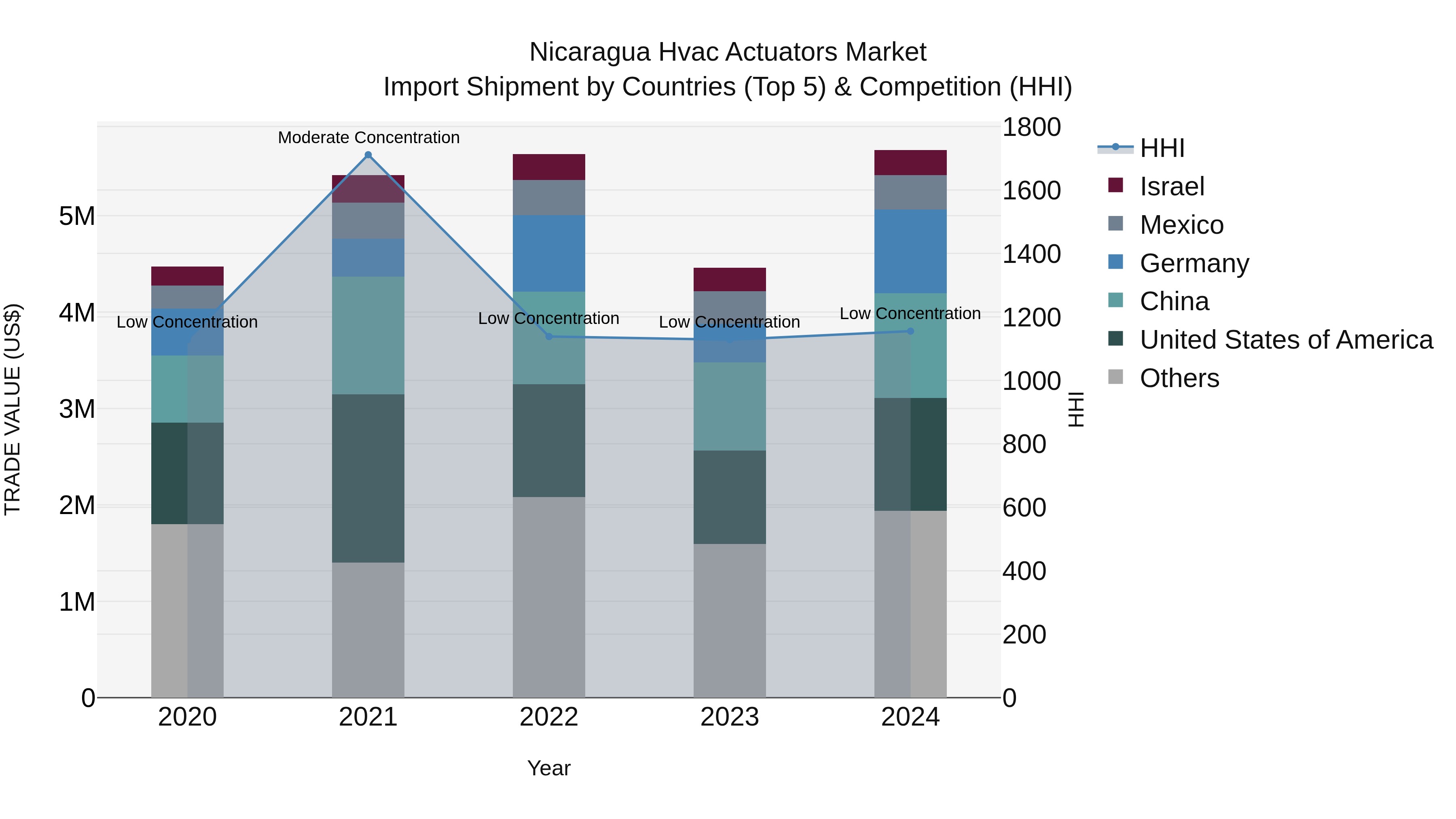 Nicaragua Hvac Actuators Market: Top 5 Importing Countries and Market Competition (HHI) Analysis