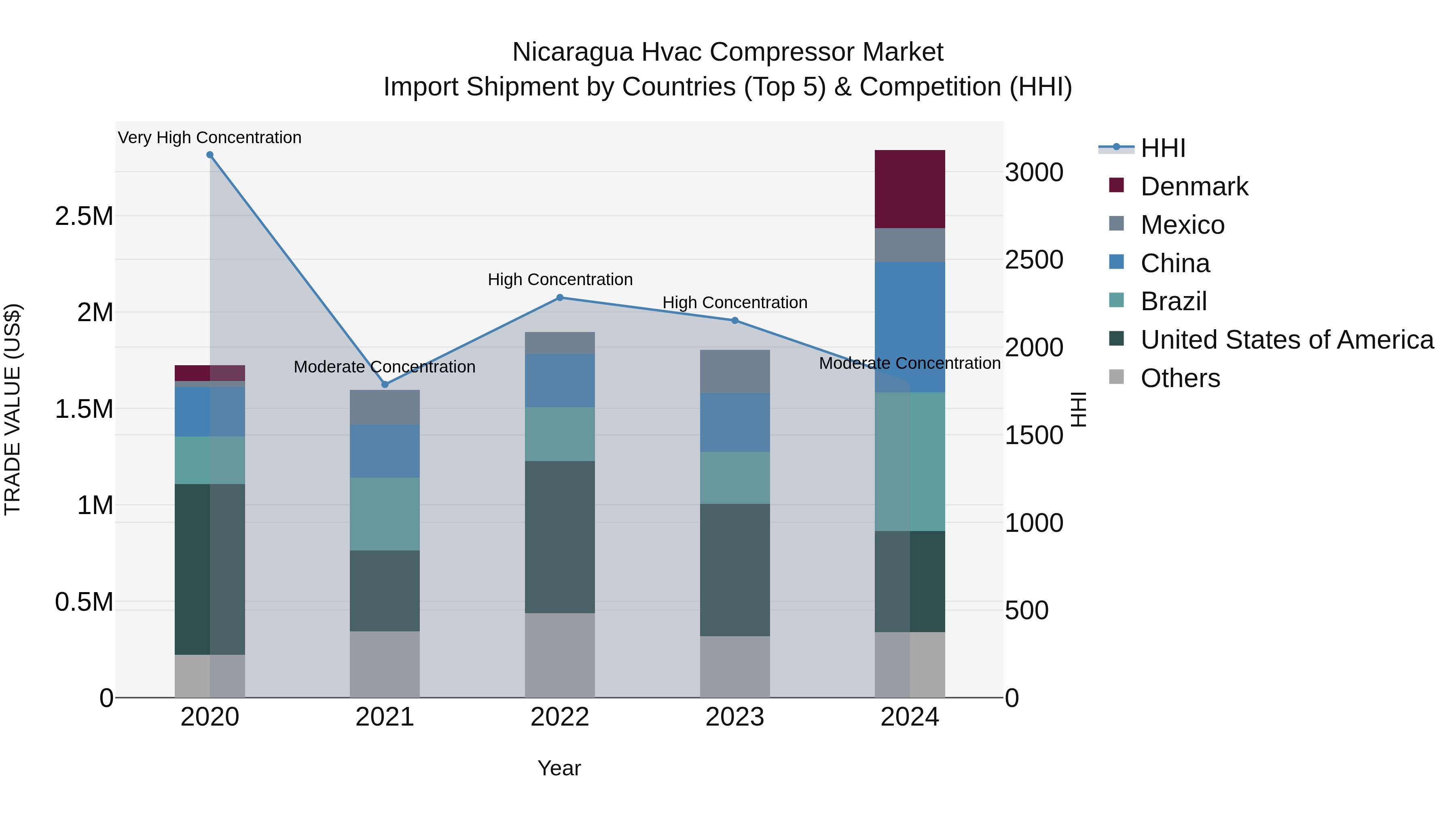 Nicaragua Hvac Compressor Market: Top 5 Importing Countries and Market Competition (HHI) Analysis