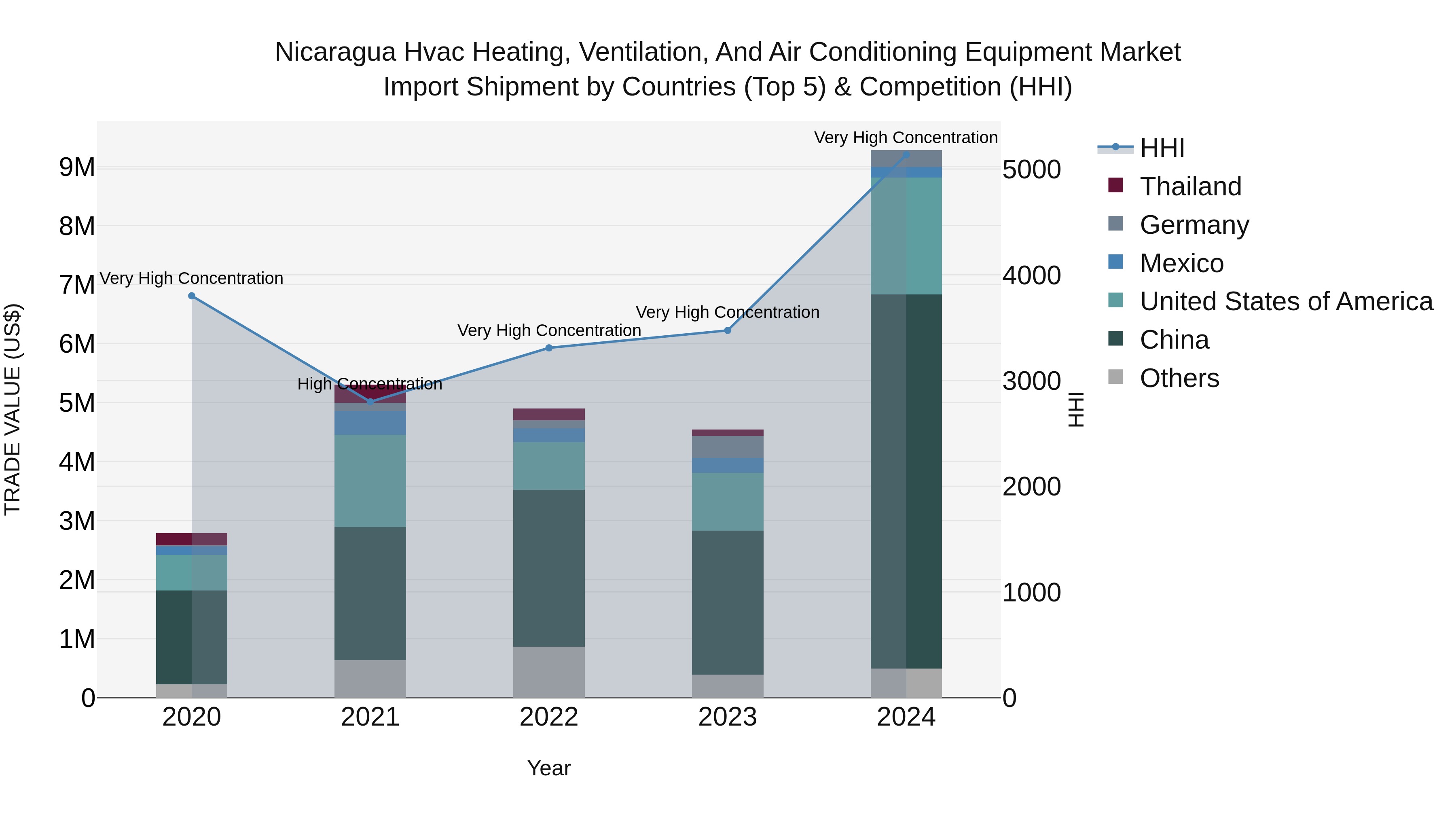Nicaragua Hvac Heating, Ventilation, and Air Conditioning Equipment Market: Top 5 Importing Countries and Market Competition (HHI) Analysis