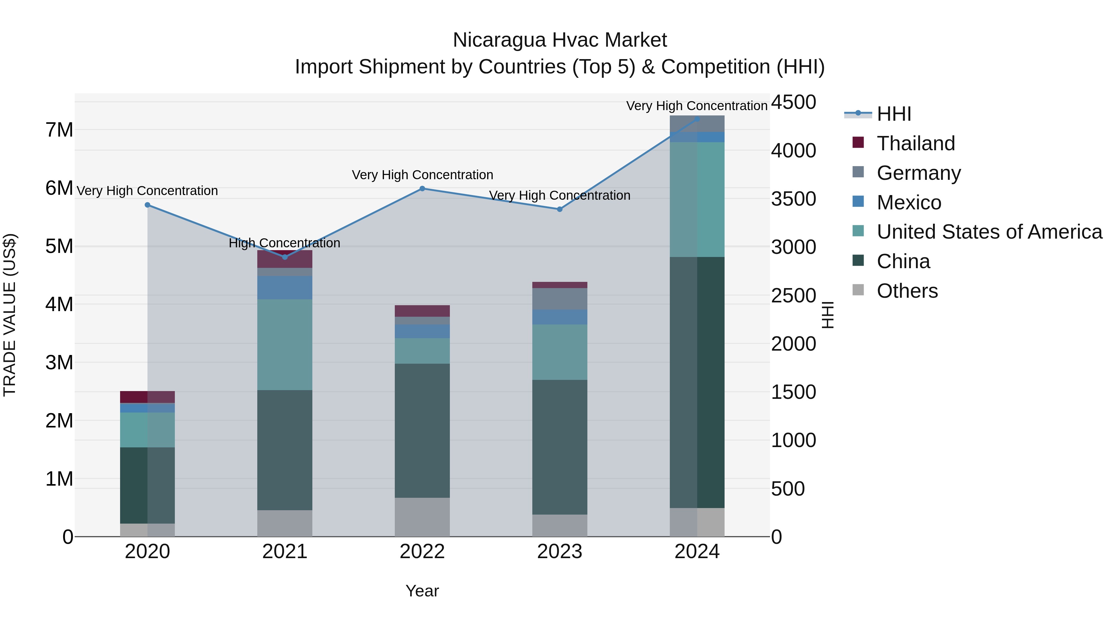 Nicaragua Hvac Market: Top 5 Importing Countries and Market Competition (HHI) Analysis