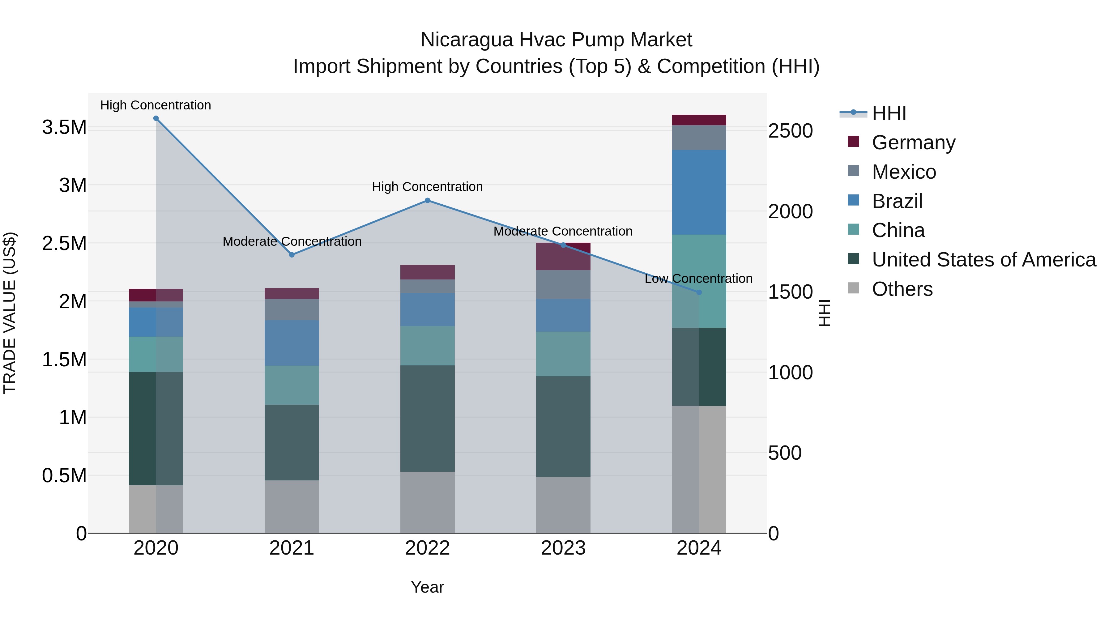 Nicaragua Hvac Pump Market: Top 5 Importing Countries and Market Competition (HHI) Analysis