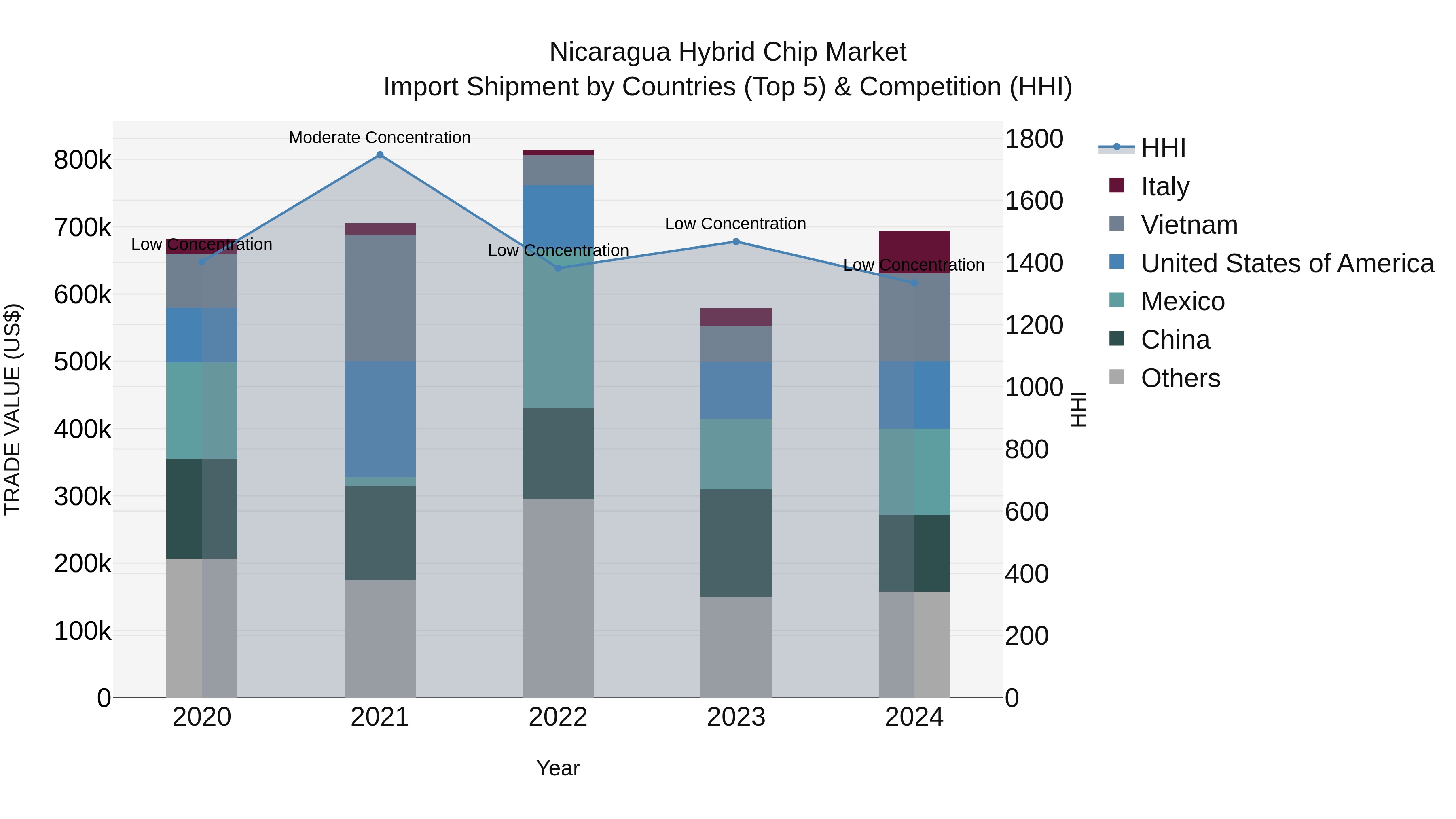 Nicaragua Hybrid Chip Market: Top 5 Importing Countries and Market Competition (HHI) Analysis
