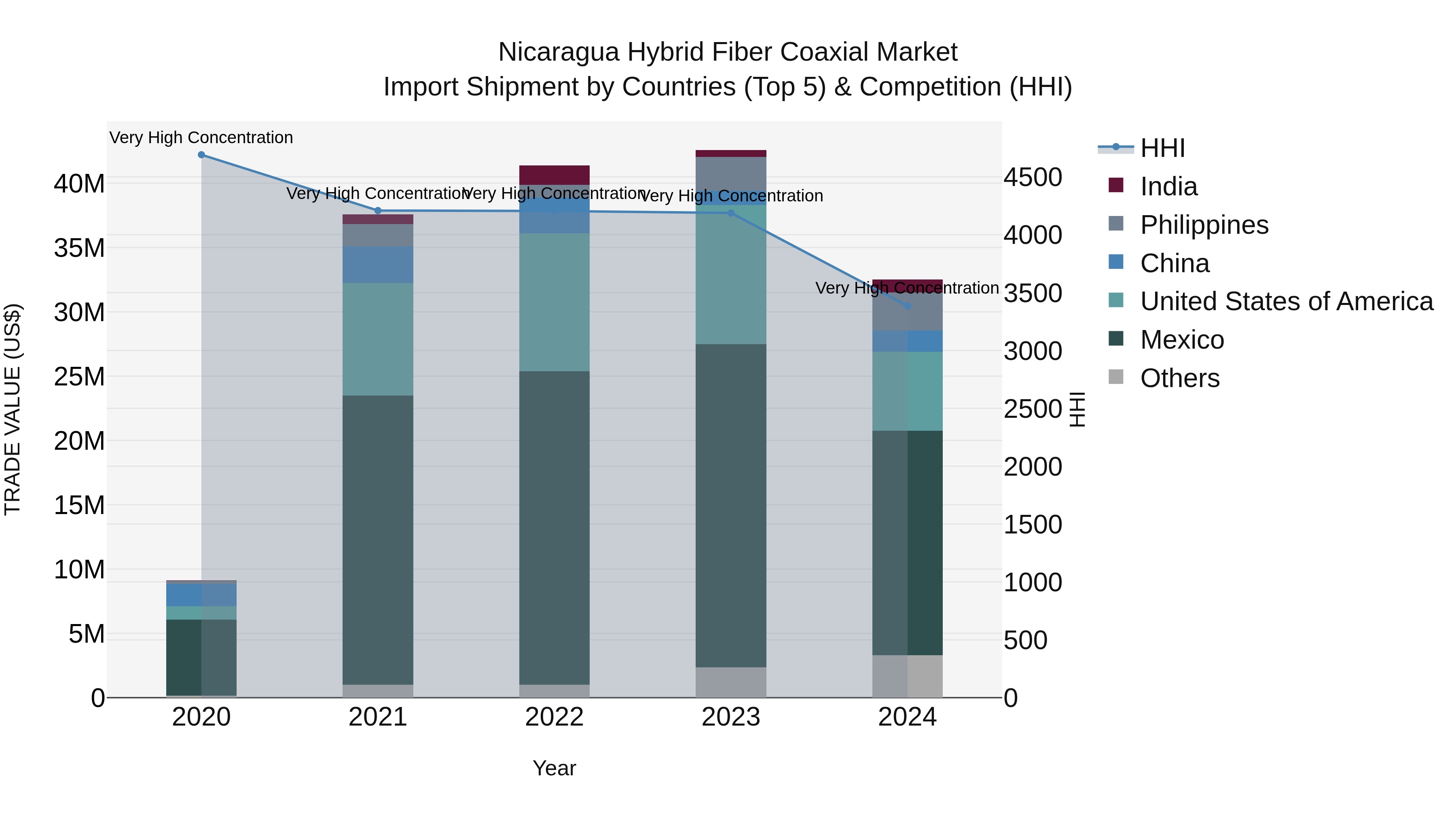 Nicaragua Hybrid Fiber Coaxial Market: Top 5 Importing Countries and Market Competition (HHI) Analysis