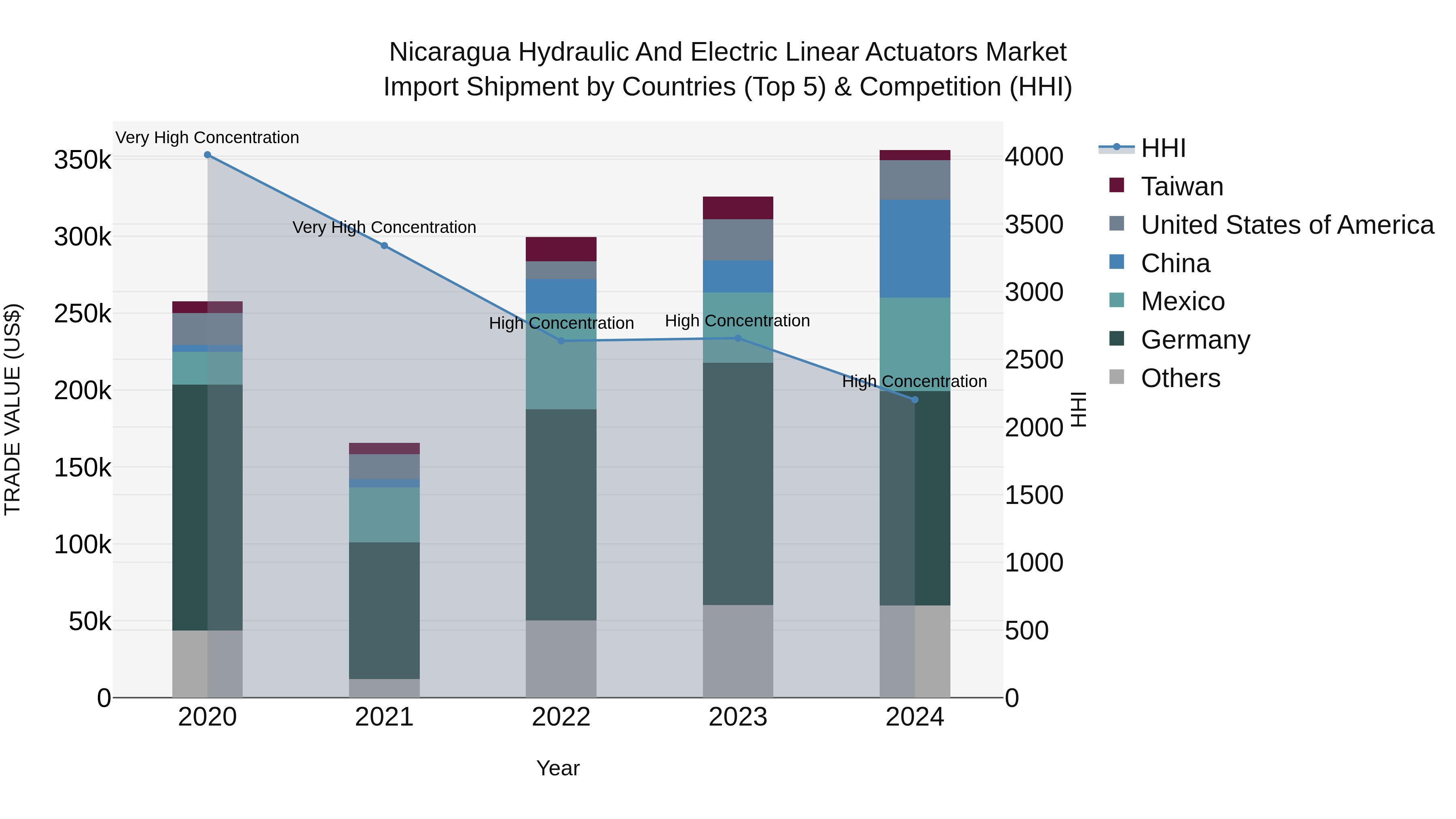 Nicaragua Hydraulic and Electric Linear Actuators Market: Top 5 Importing Countries and Market Competition (HHI) Analysis