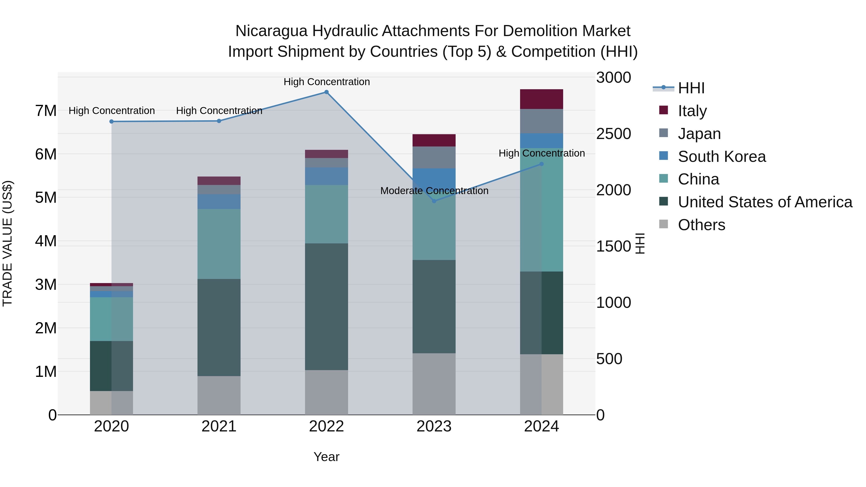 Nicaragua Hydraulic Attachments for Demolition Market: Top 5 Importing Countries and Market Competition (HHI) Analysis