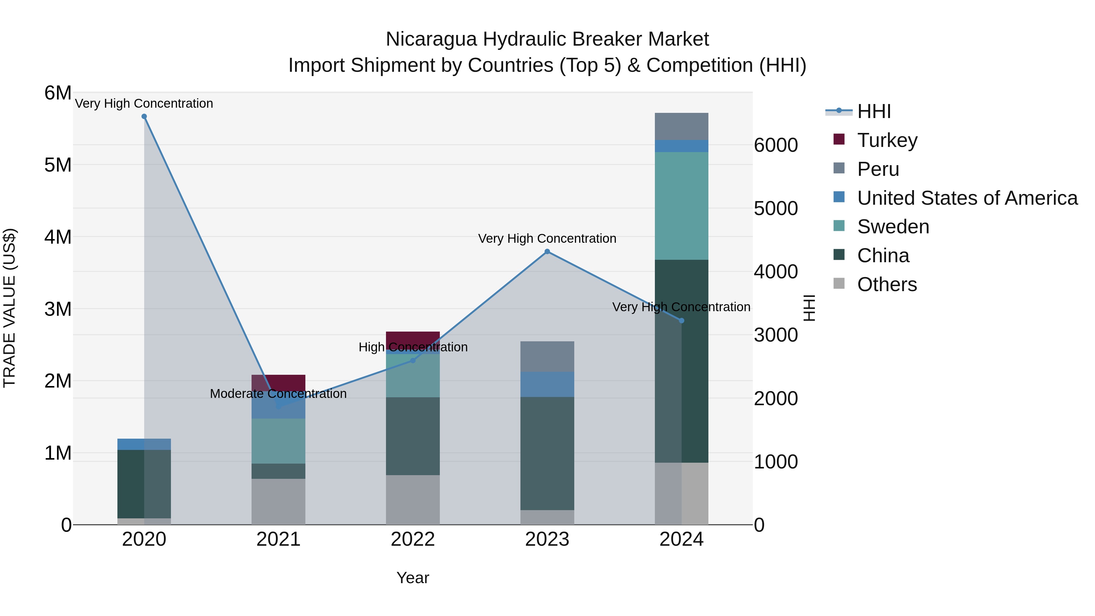 Nicaragua Hydraulic Breaker Market: Top 5 Importing Countries and Market Competition (HHI) Analysis